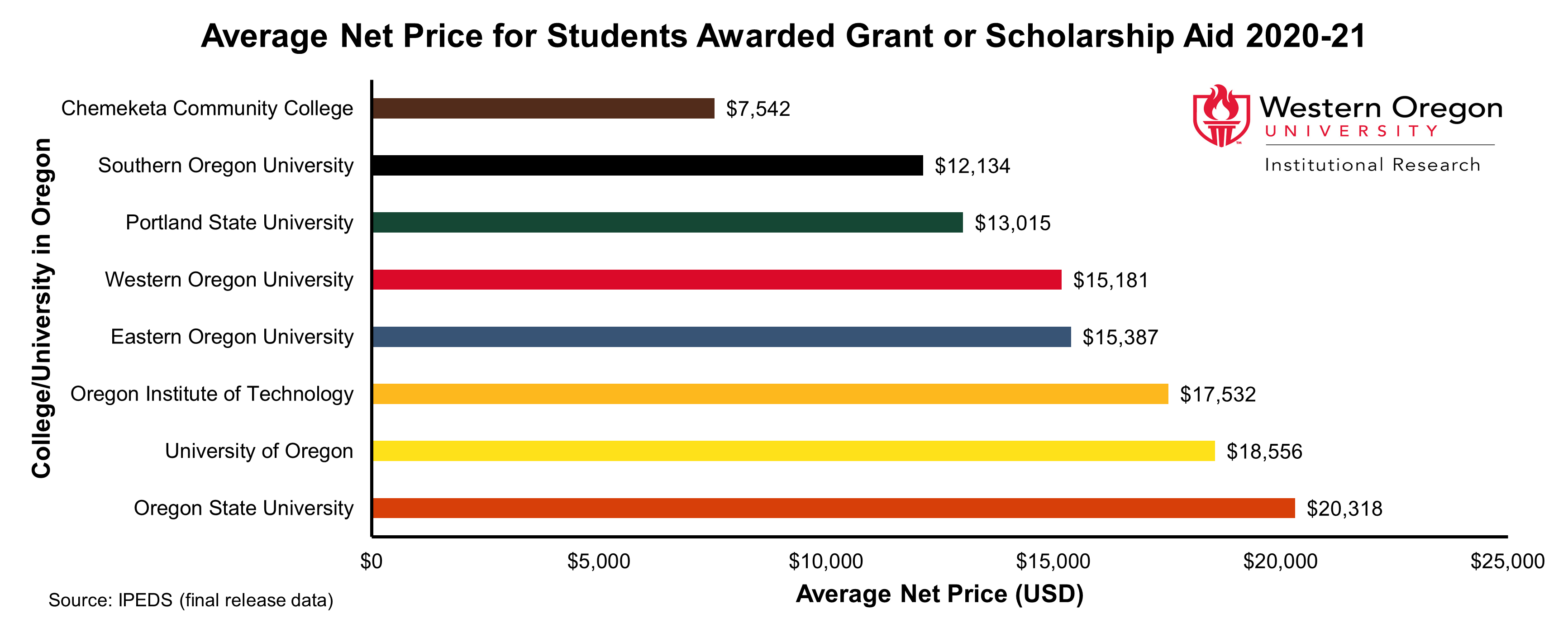 Bar graph of average net price for students awarded grant or scholarship aid at WOU and Other Public Universities in the 2020-2021 school year, showing that WOU is near the median on average net price