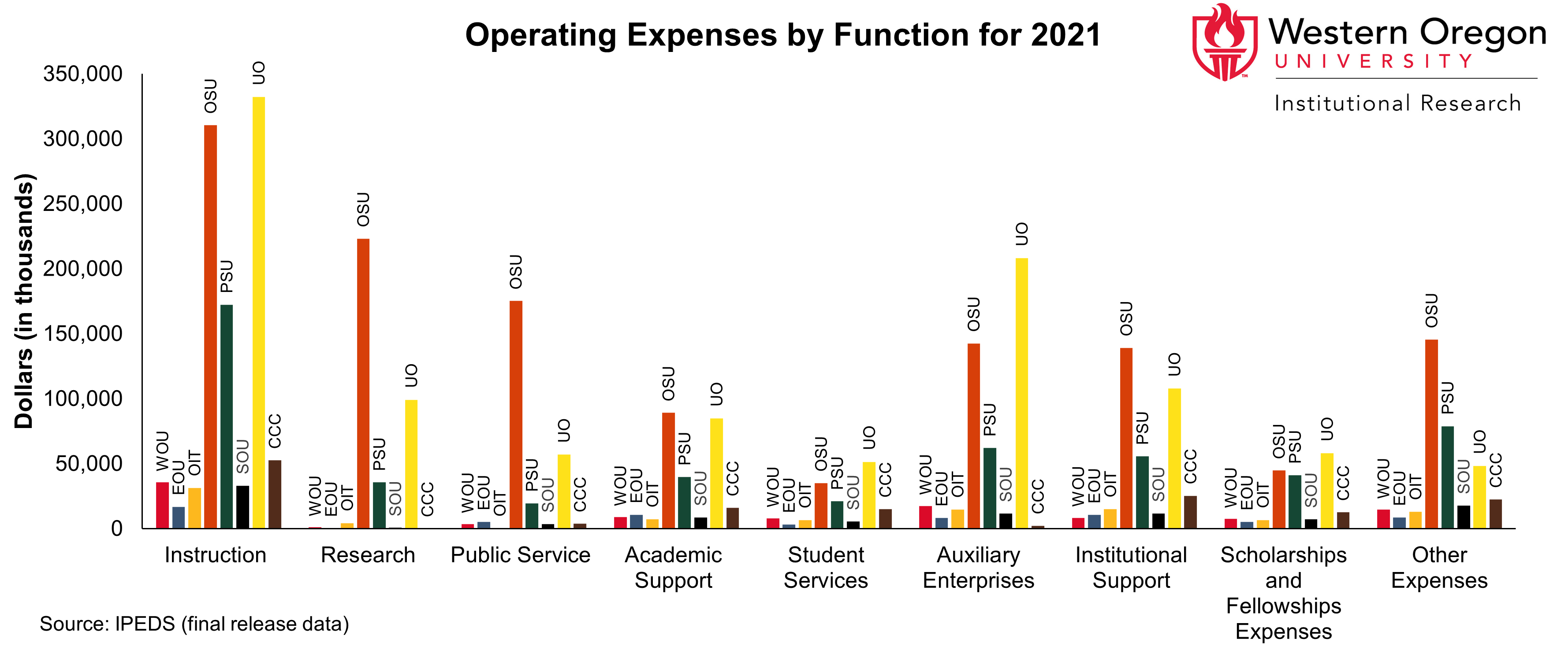 Bar graph of operating expenses at WOU and other Oregon Public Universities in 2021, broken out by institution and function