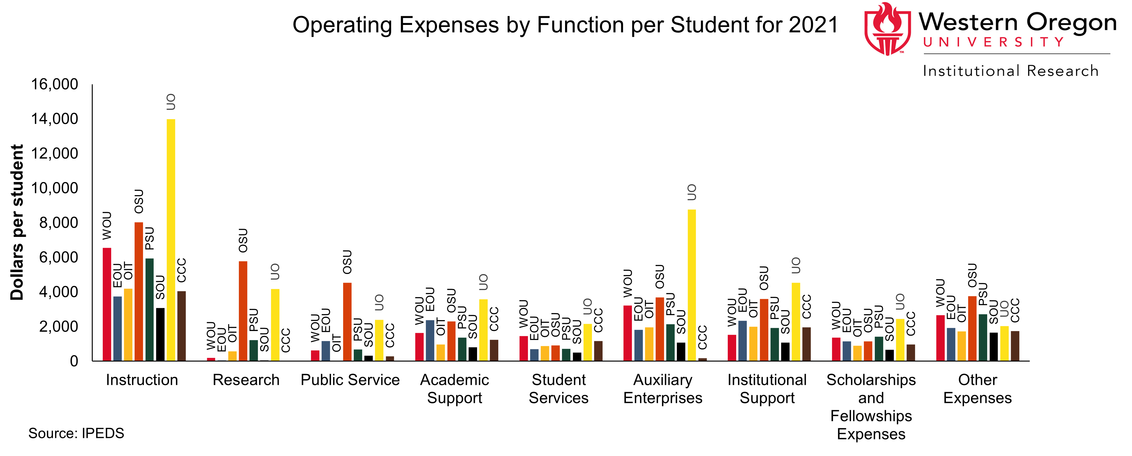 Bar graph of operating expenses per student at WOU and other Oregon Public Universities in 2021, broken out by institution and function