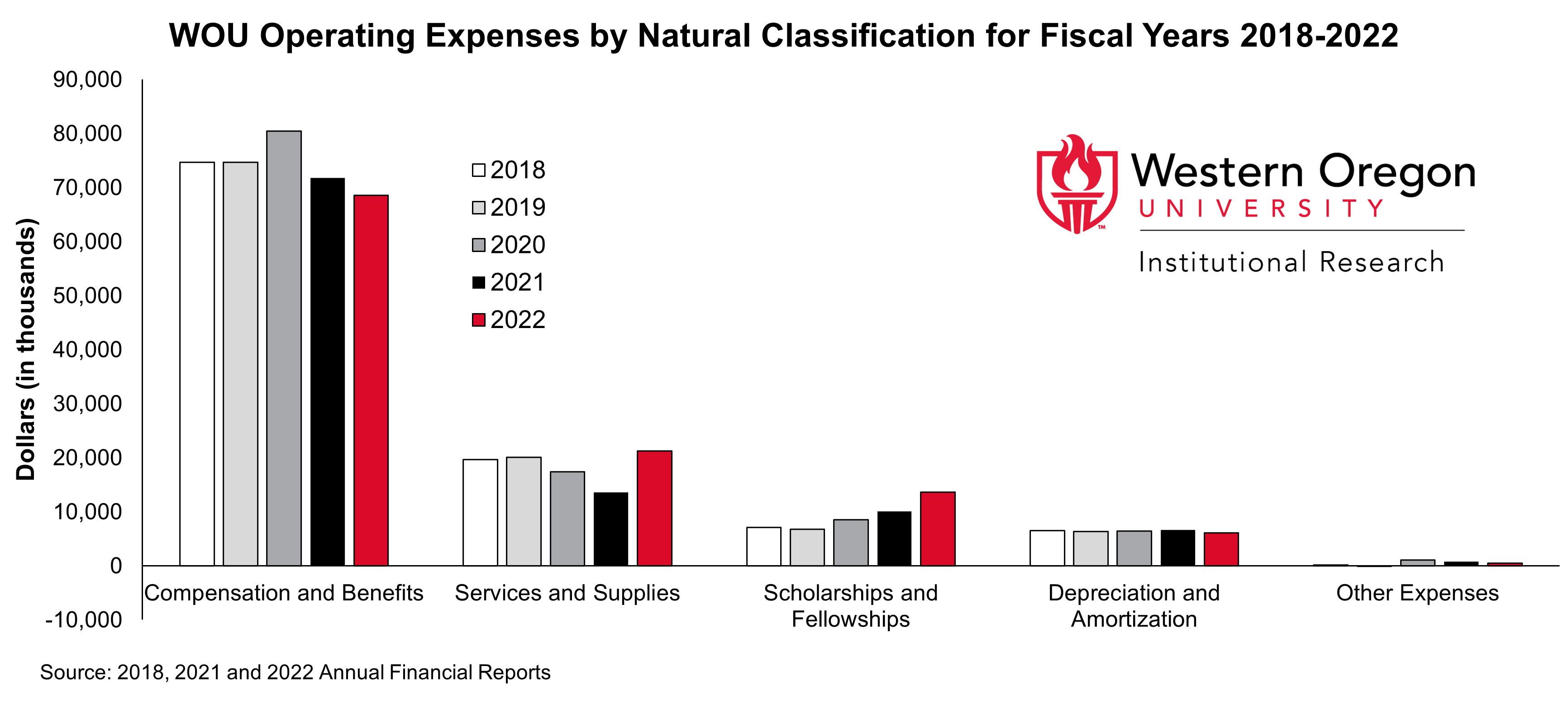 Bar graph of operating expenses at WOU since 2018, broken out by natural classification, showing that compenstation and benefits are the largest expense category.