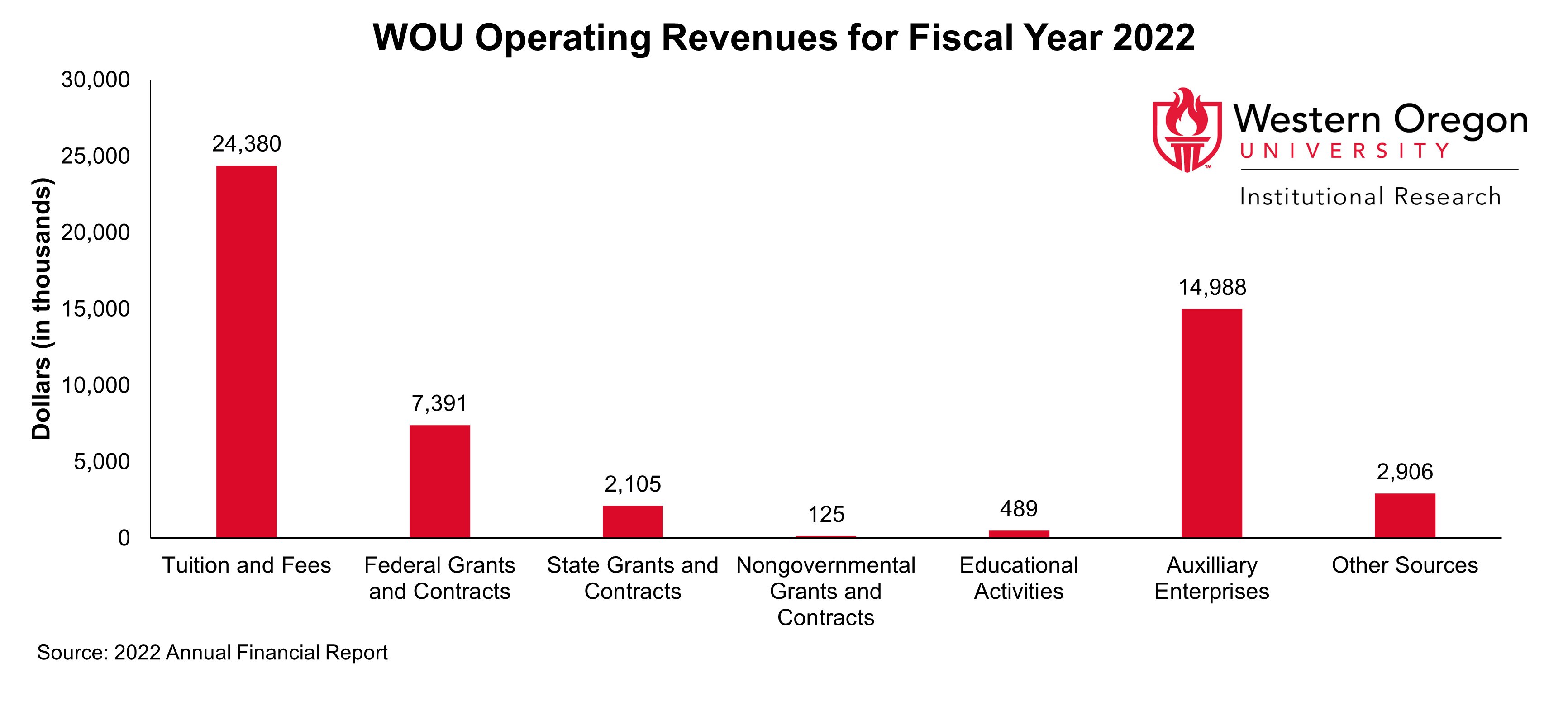 Bar graph of operating expenses at WOU in 2022, showing that tuition is the largest source of operating revenues.