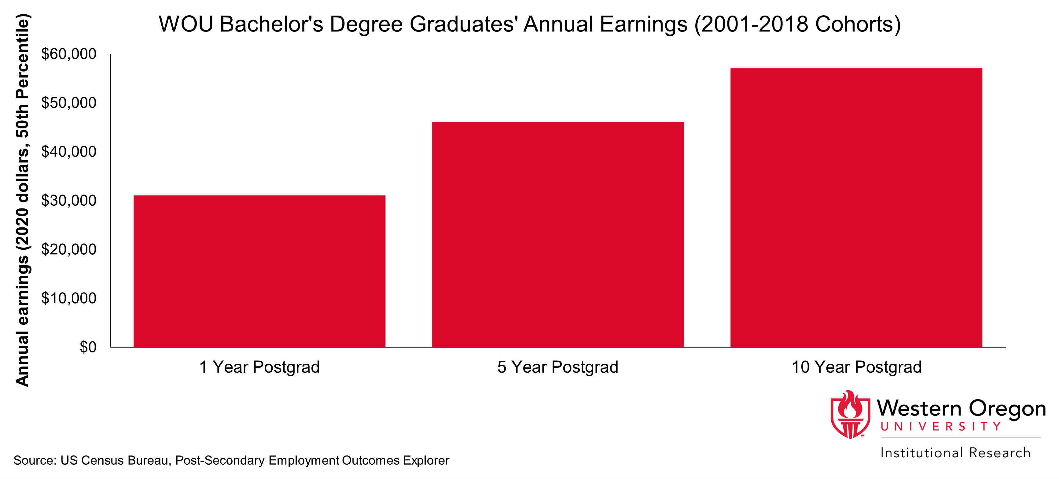 Bar graph showing earnings of WOU Bachelor's degree graduates 1, 5, and 10-years after graduating from WOU.