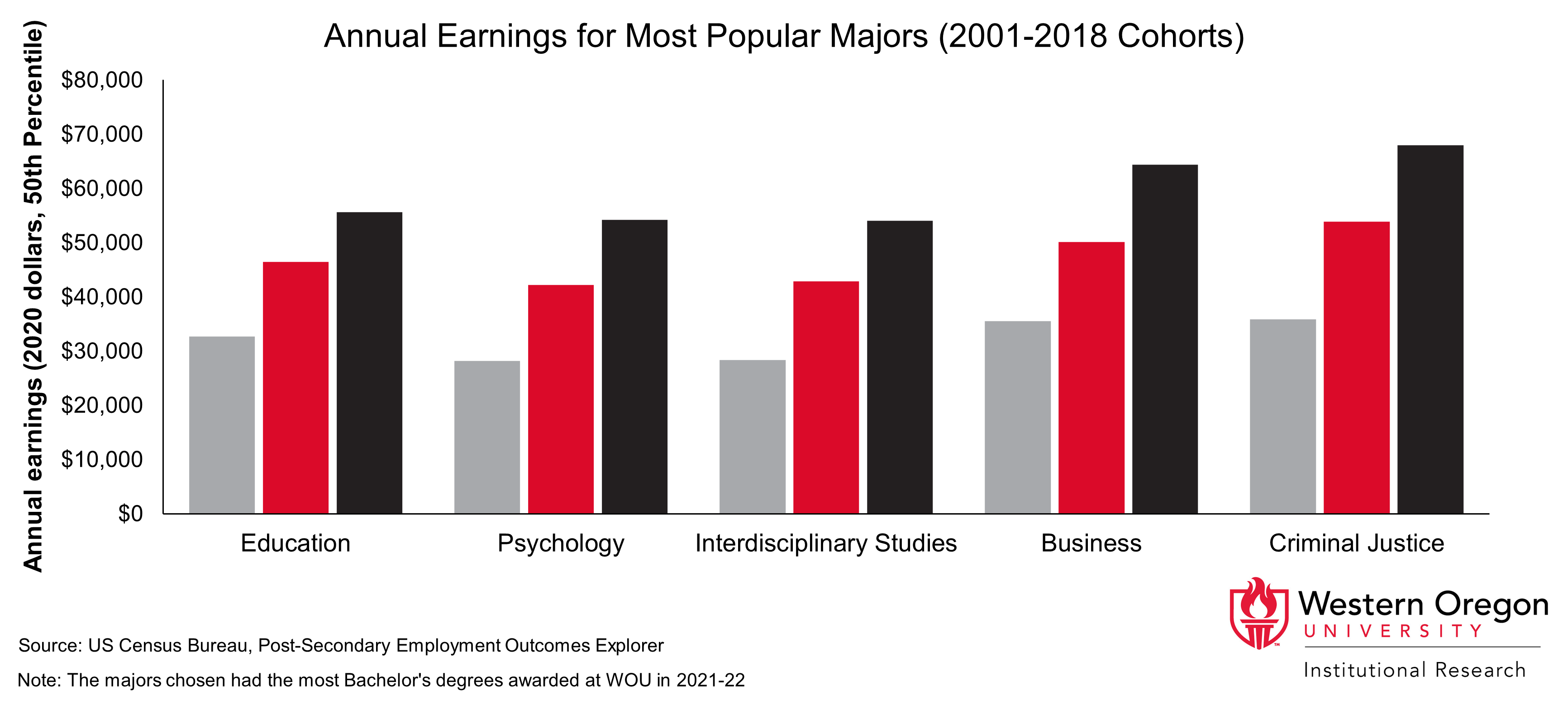 Bar graph showing earnings of WOU Bachelor's degree graduates from the five most popular majors 1, 5, and 10-years after graduating from WOU.