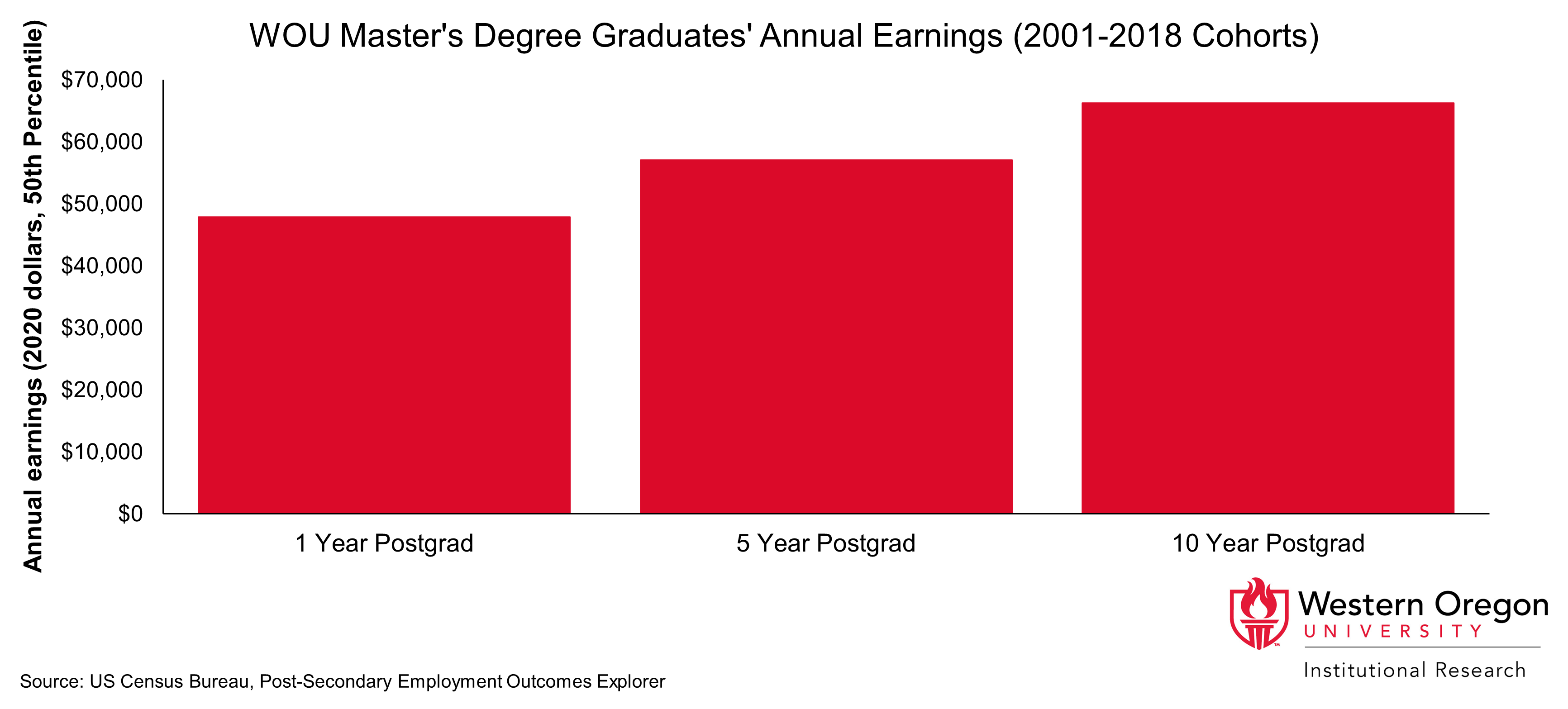 Bar graph showing earnings of WOU Master's degree graduates 1, 5, and 10-years after graduating from WOU.