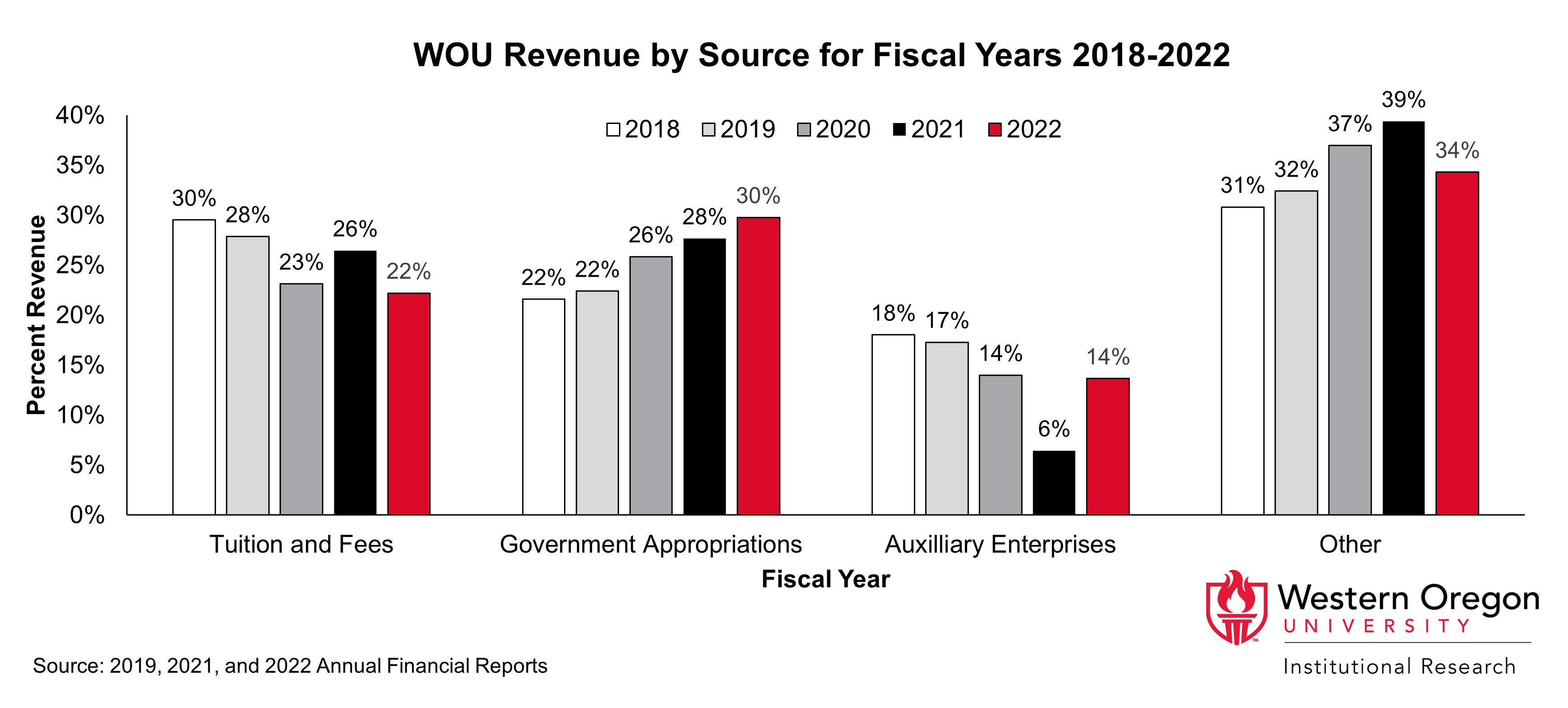 Bar graph of revenues at WOU py percentage since 2018, broken out by year and source, showing that the percent of revenue from tuition has been declining and the percent of revenue from government appropriations has been increasing.