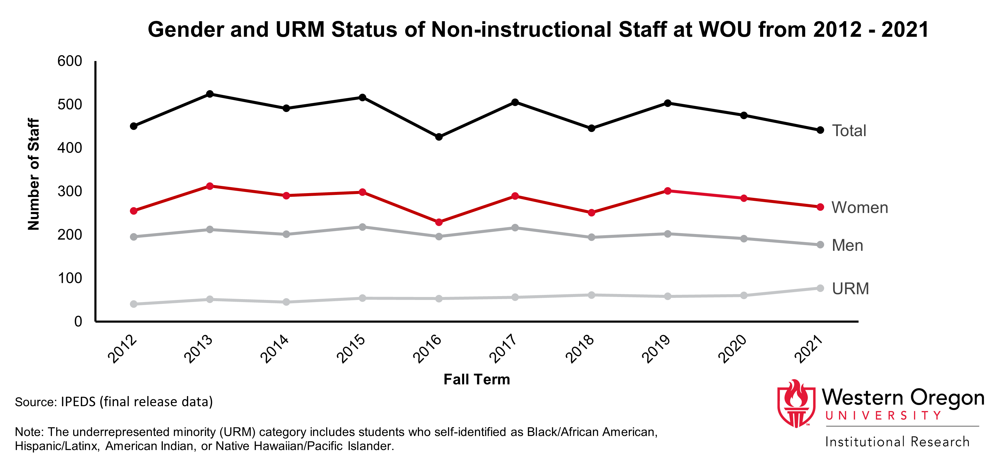 Line graph of counts for staff at WOU since 2012, broken out by gender and URM status, showing that the number of staff and the relative percentages for each gender have remained relatively stable. The percentage of staff that are from an URM group started increasing slightly in 2021.