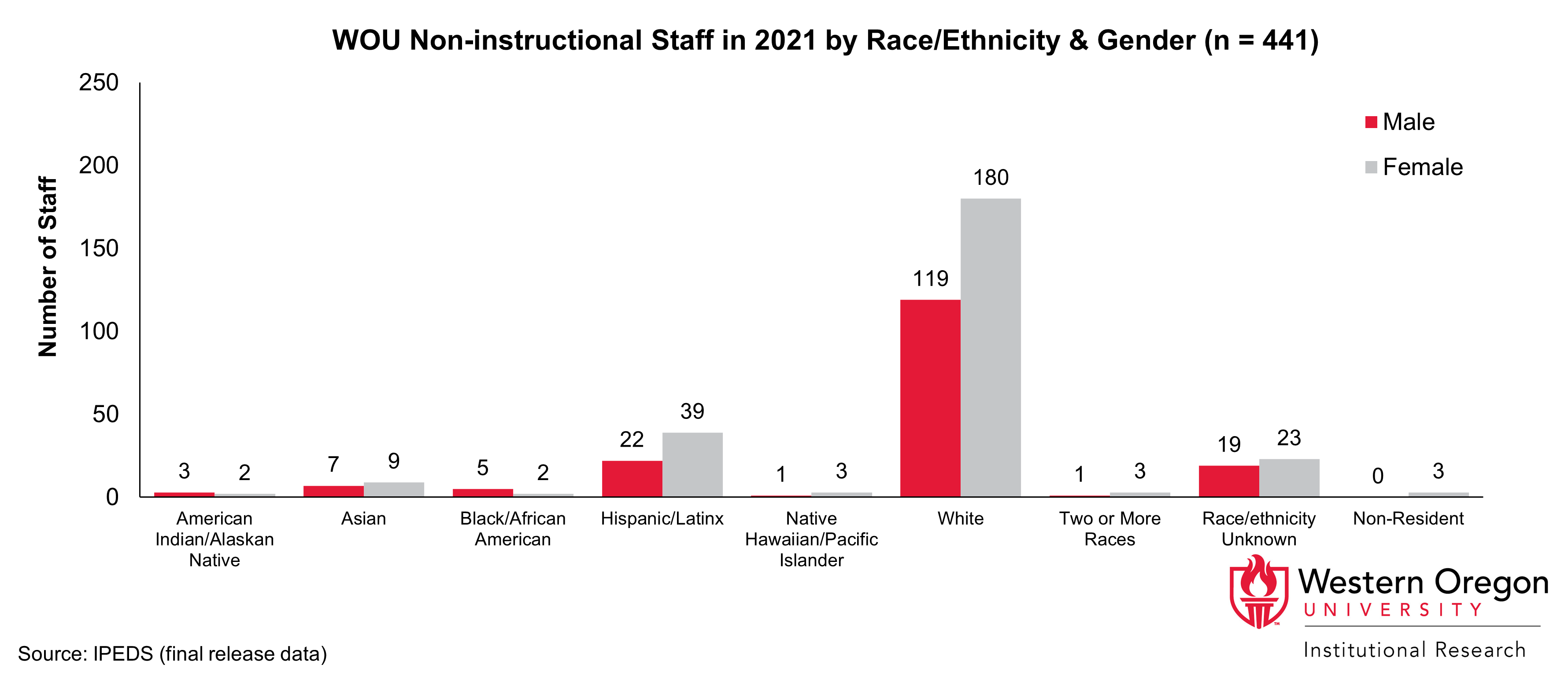 Bar graph of counts for staff at WOU in the most recent year, broken out by race/ethnicity categories and gender, showing that female staff outnumber male staff