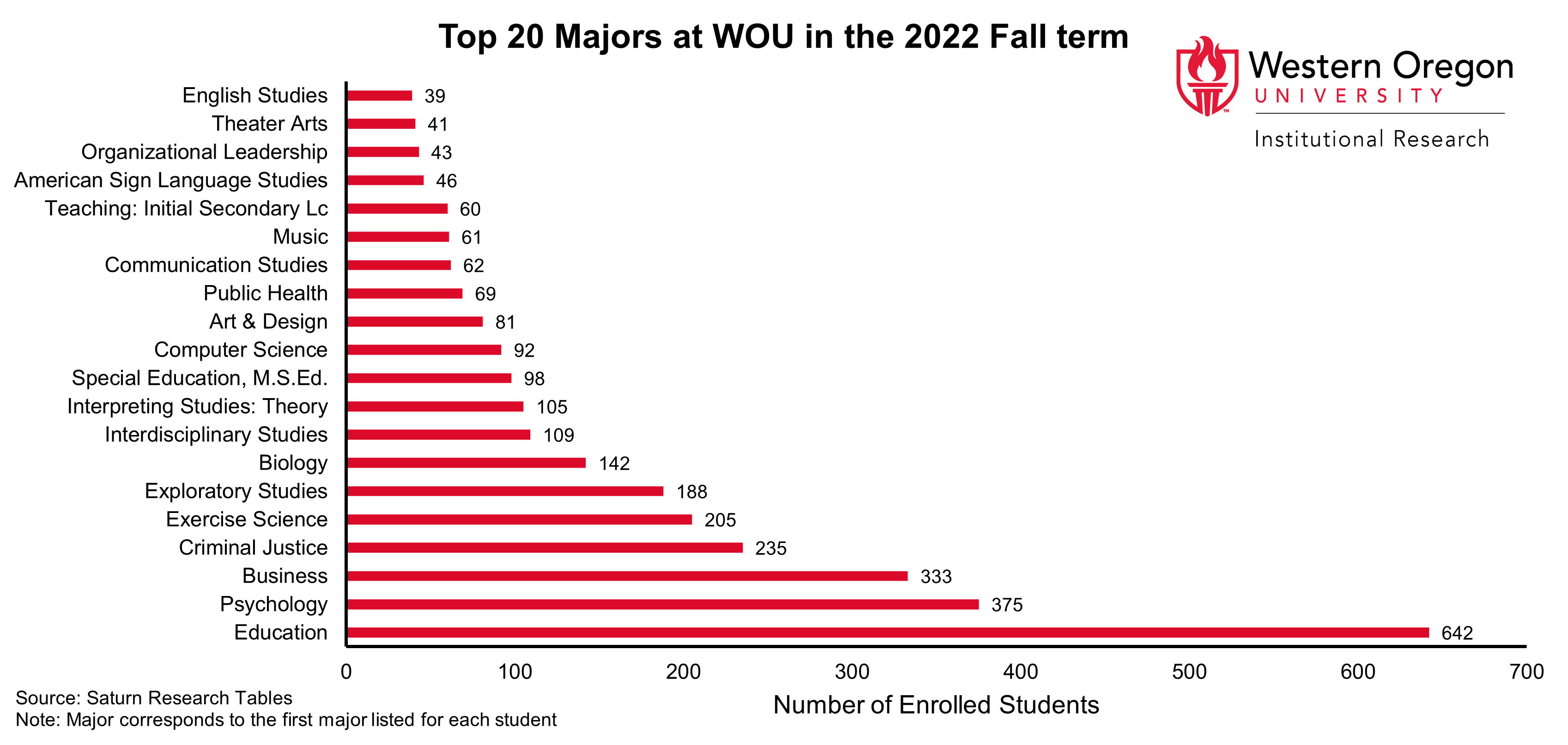 Bar graph of the top 20 majors at WOU in Fall 2022, showing that Education, Psychology and Business are the majors with the largest number of students enrolled