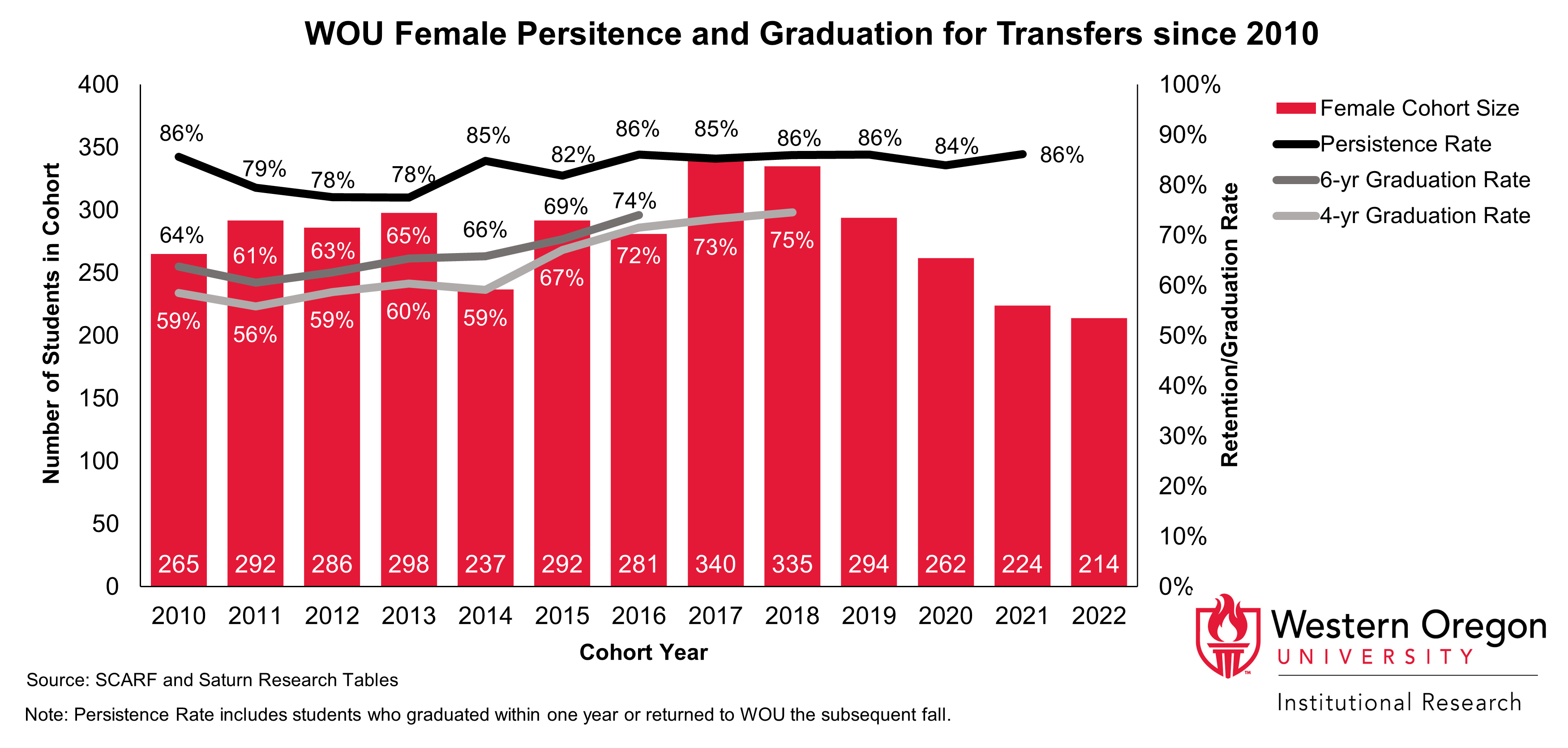 Bar and line graph of retention and 4- and 6-year graduation rates since 2010 for WOU transfer students that are female, showing that graduation rates have been steadily increasing while retention rates have remained largely stable