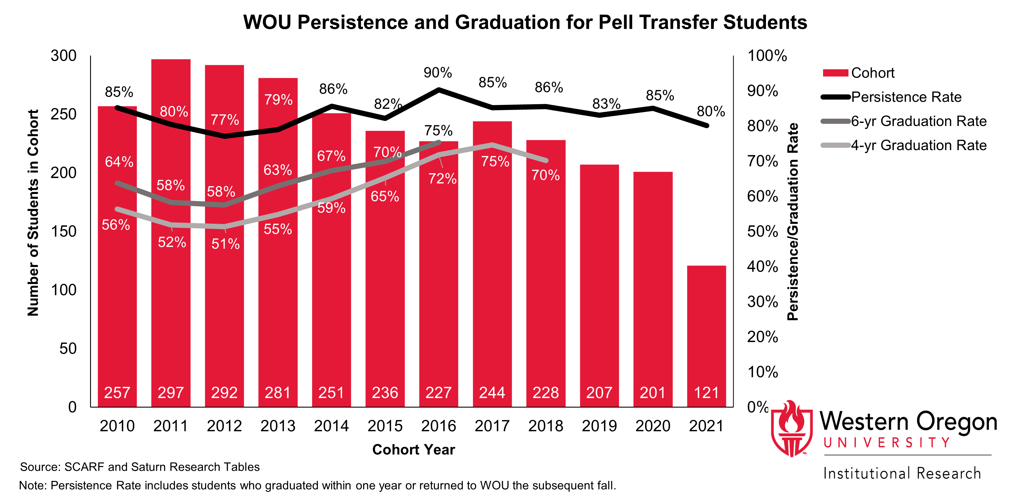 Bar and line graph of retention and 4- and 6-year graduation rates since 2010 for WOU transfer students that are Pell recipients, showing that graduation rates have been steadily increasing while persistance rates have remained largely stable