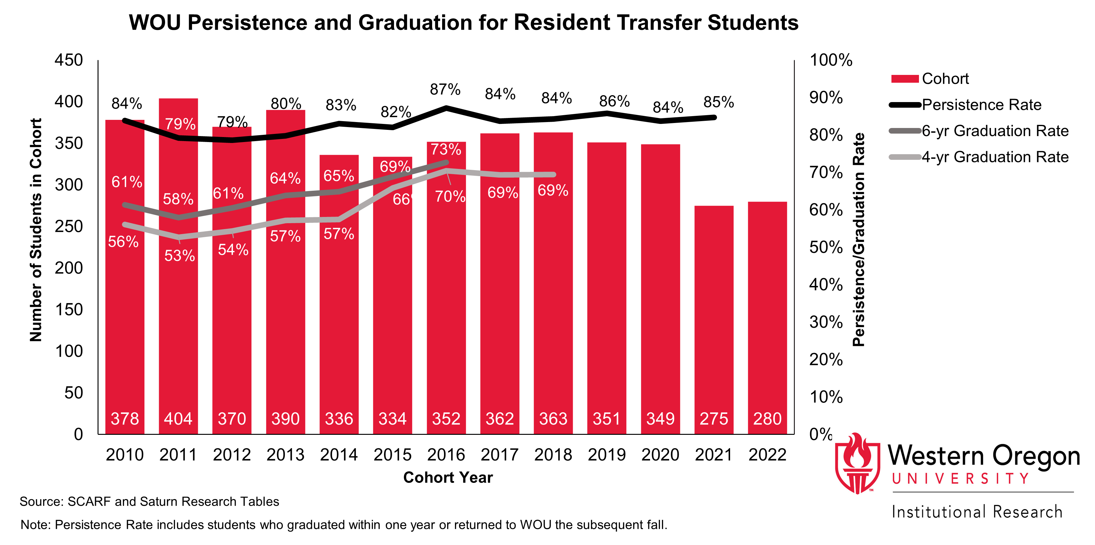 Bar and line graph of retention and 4- and 6-year graduation rates since 2010 for WOU transfer students that are Oregon residents, showing that graduation rates have been steadily increasing while persistance rates have remained largely stable