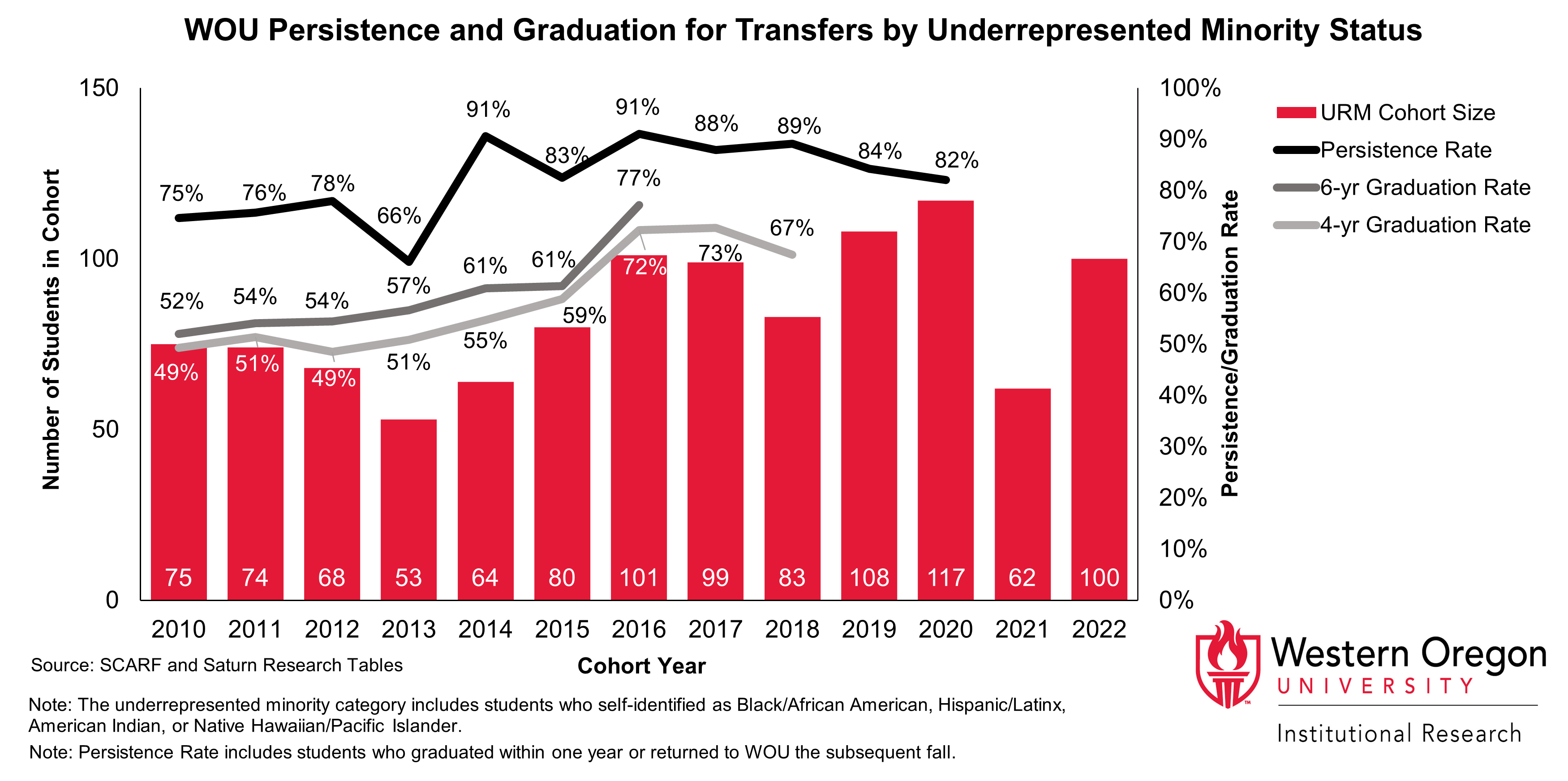 Bar and line graph of retention and 4- and 6-year graduation rates since 2010 for WOU transfer students from underrepresented minority groups, showing that graduation rates have been steadily increasing while retention rates have remained largely stable