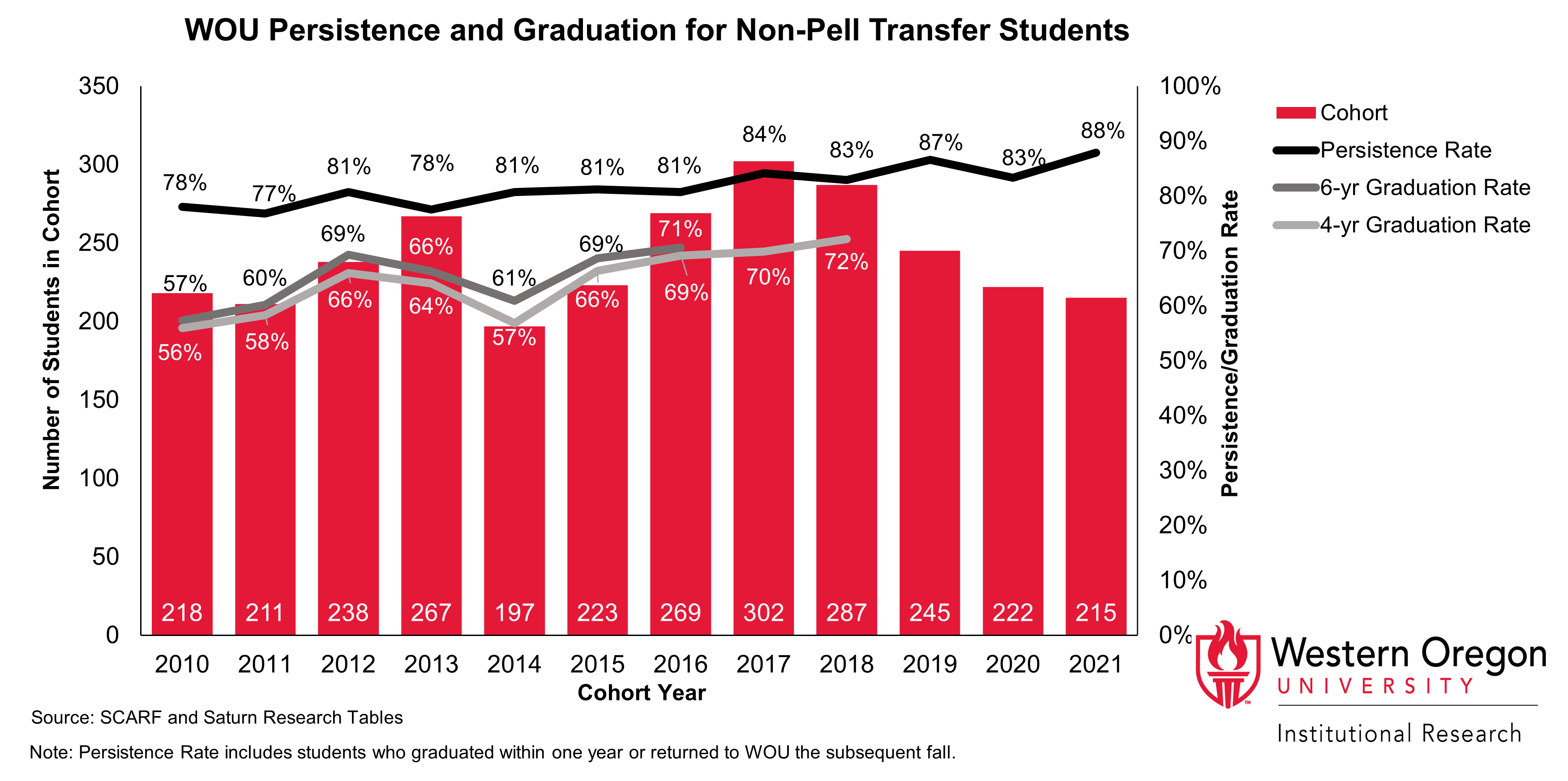 Bar and line graph of retention and 4- and 6-year graduation rates since 2010 for WOU transfer students that are not Pell recipients, showing that graduation rates and persistence rates have remained largely stable