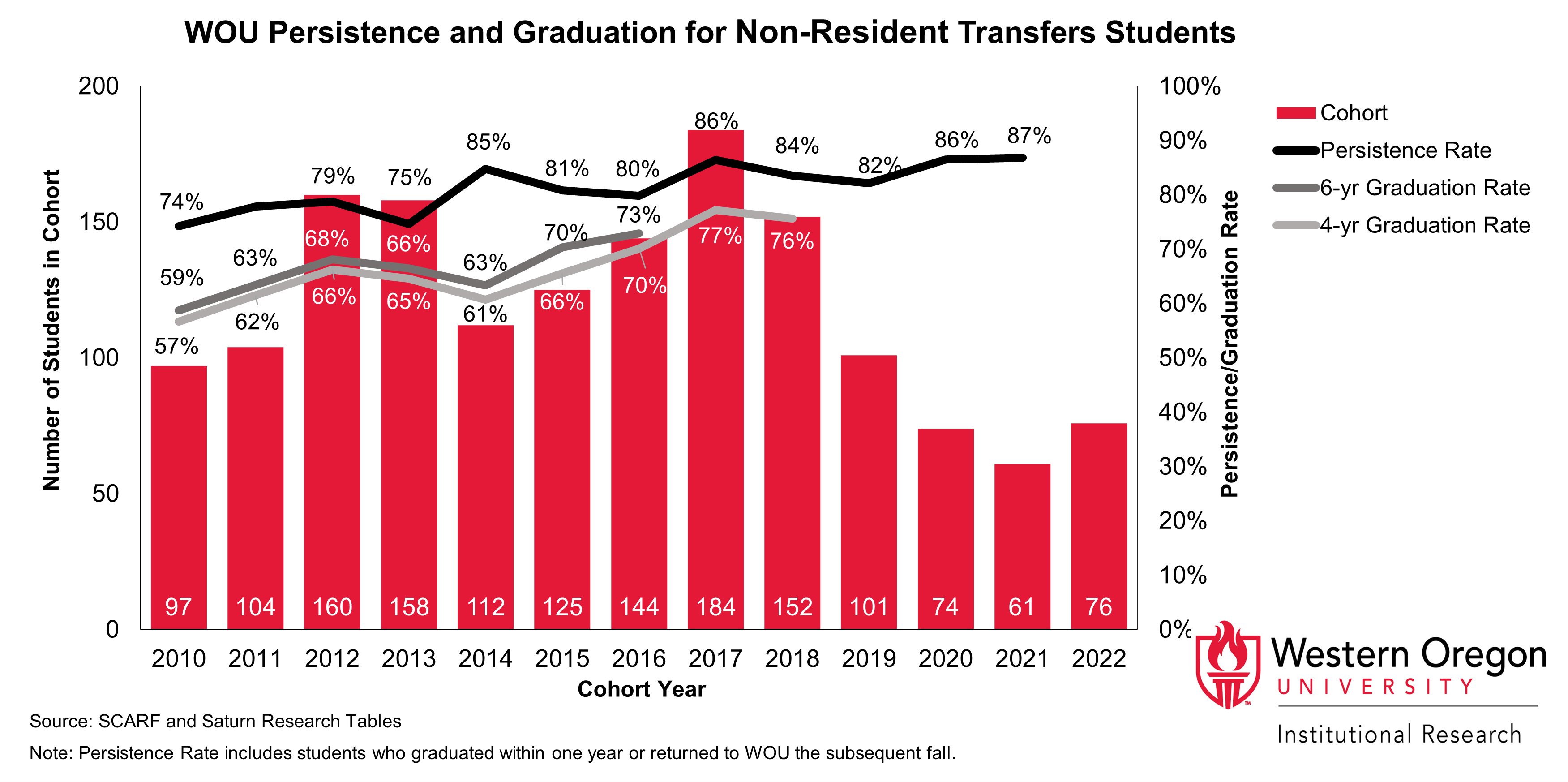 Bar and line graph of retention and 4- and 6-year graduation rates since 2010 for WOU transfer students that are not Oregon residents, showing that graduation rates and persistence rates have remained largely stable