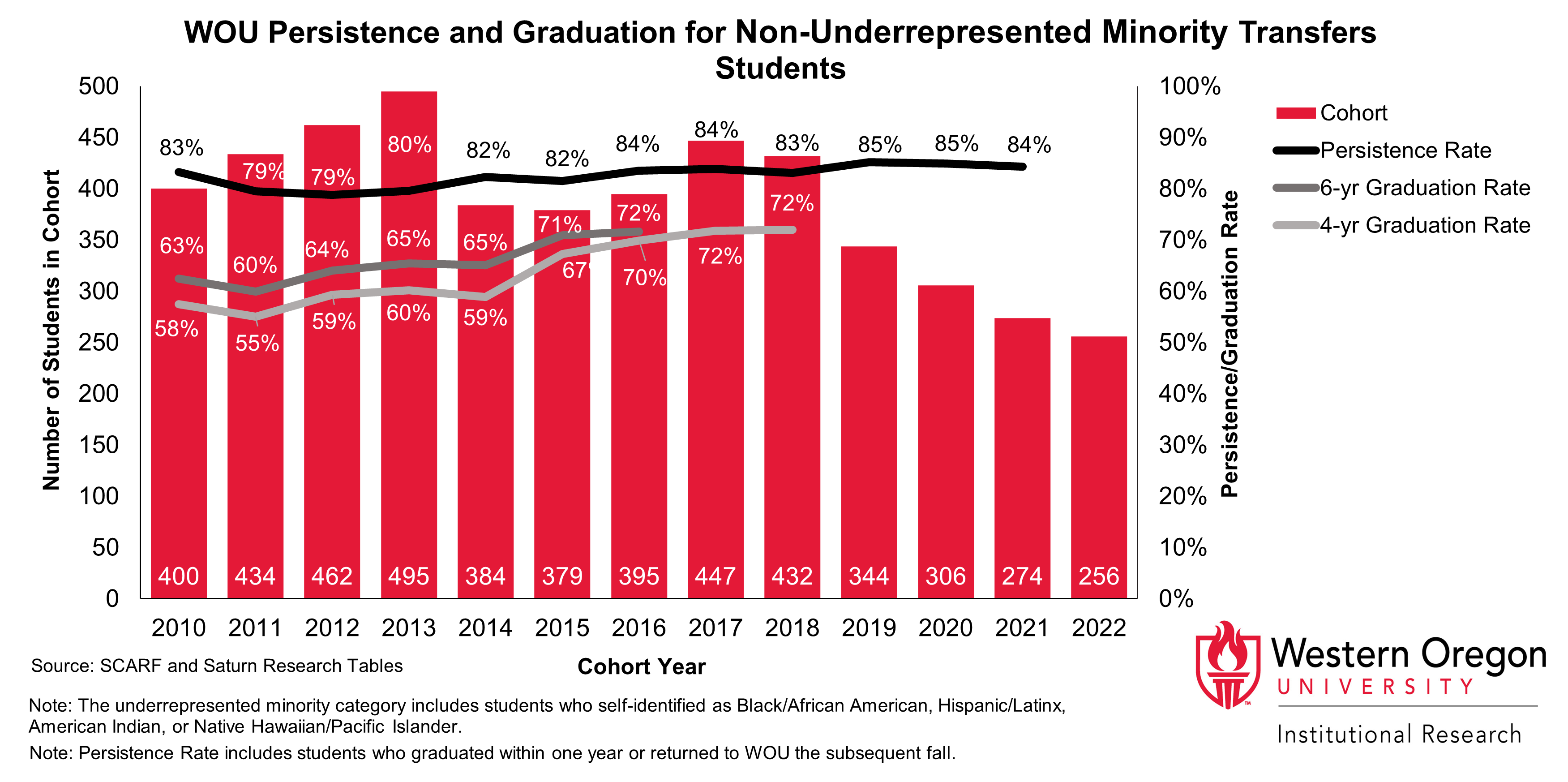 Bar and line graph of retention and 4- and 6-year graduation rates since 2010 for WOU transfer students that are not categorized as belonging to an underrepresented racial or ethnic minority group, showing that graduation rates have been steadily increasing while persistance rates have remained largely stable