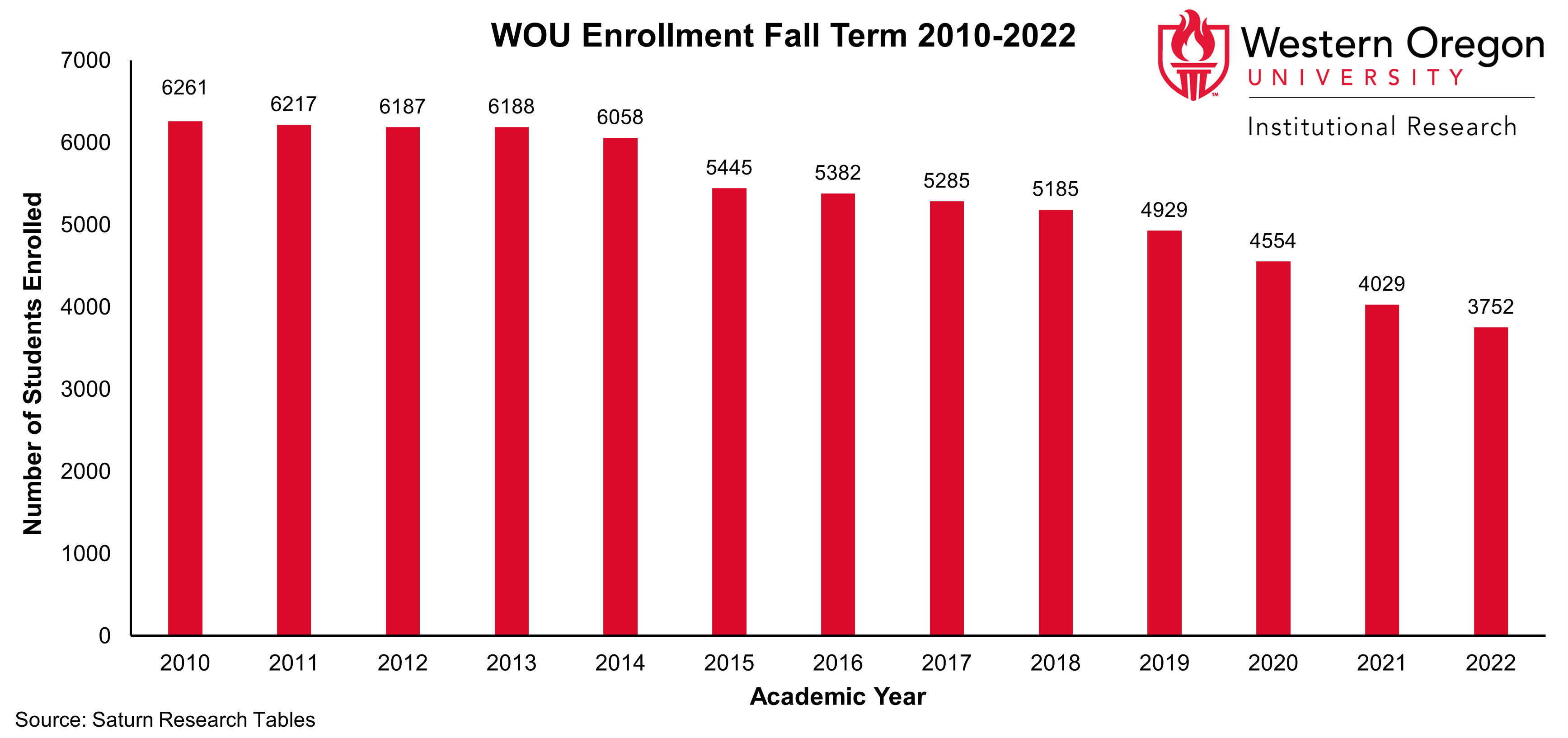Bar graph of Fall enrollment counts since Fall 2010 for WOU students, showing that enrollment has been steadily declining since Fall 2010