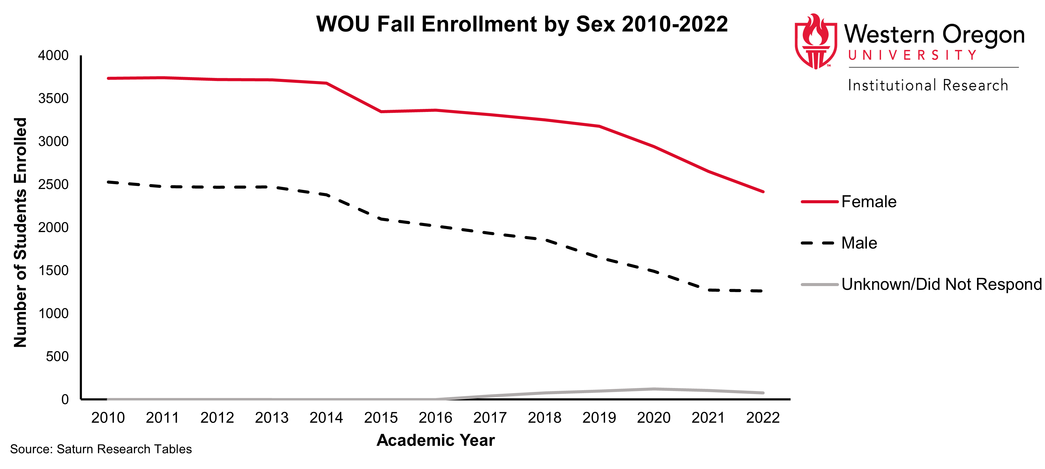 Bar graph of Fall enrollment counts since Fall 2010 for WOU students, showing that enrollment has been steadily declining since Fall 2010 for each student group except students for which sex is unknown/did not respond