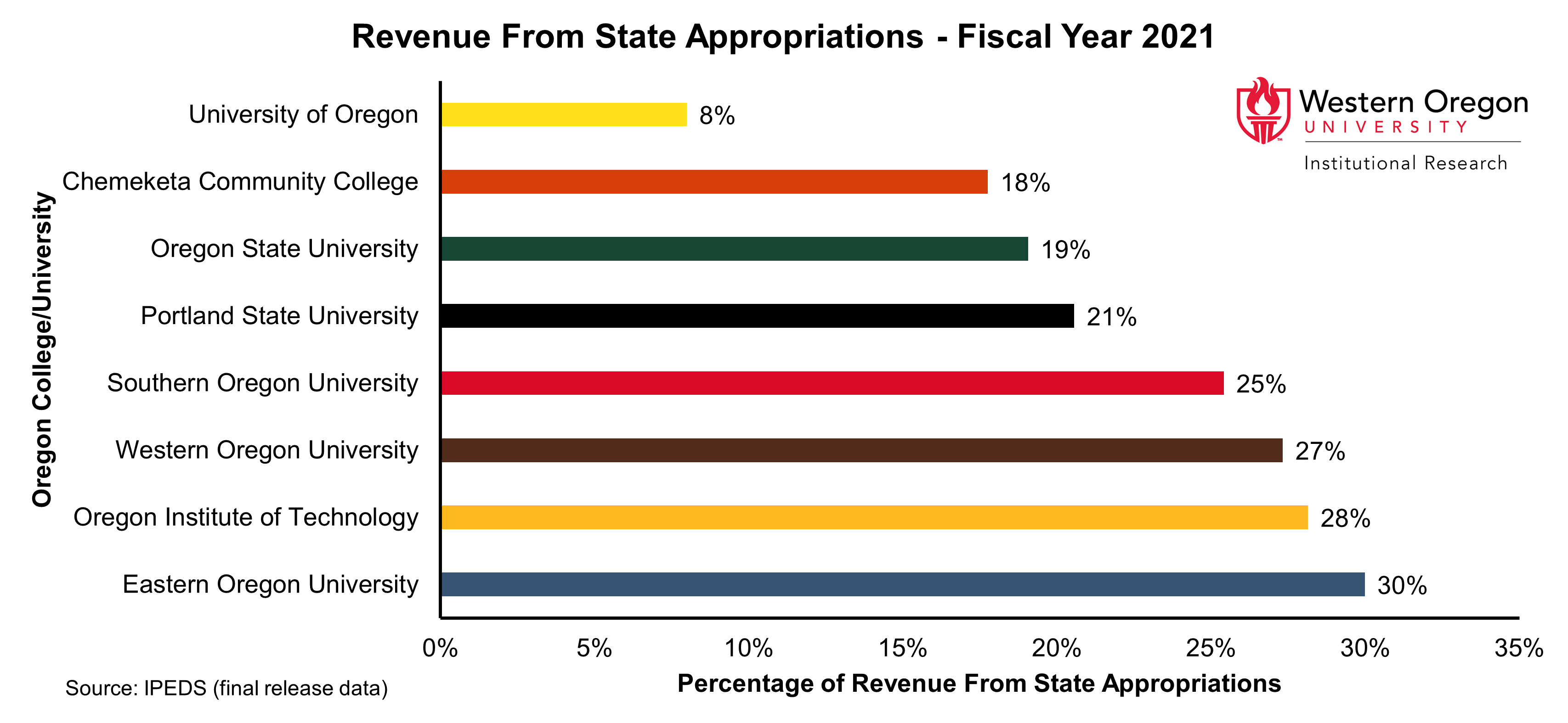 Bar graph of the percentage of revenue from state appropriations for WOU and other Oregon Public Universities in 2021, showing percentages that range from 8% to 30% with WOU's percentage falling in the top half of the distribution