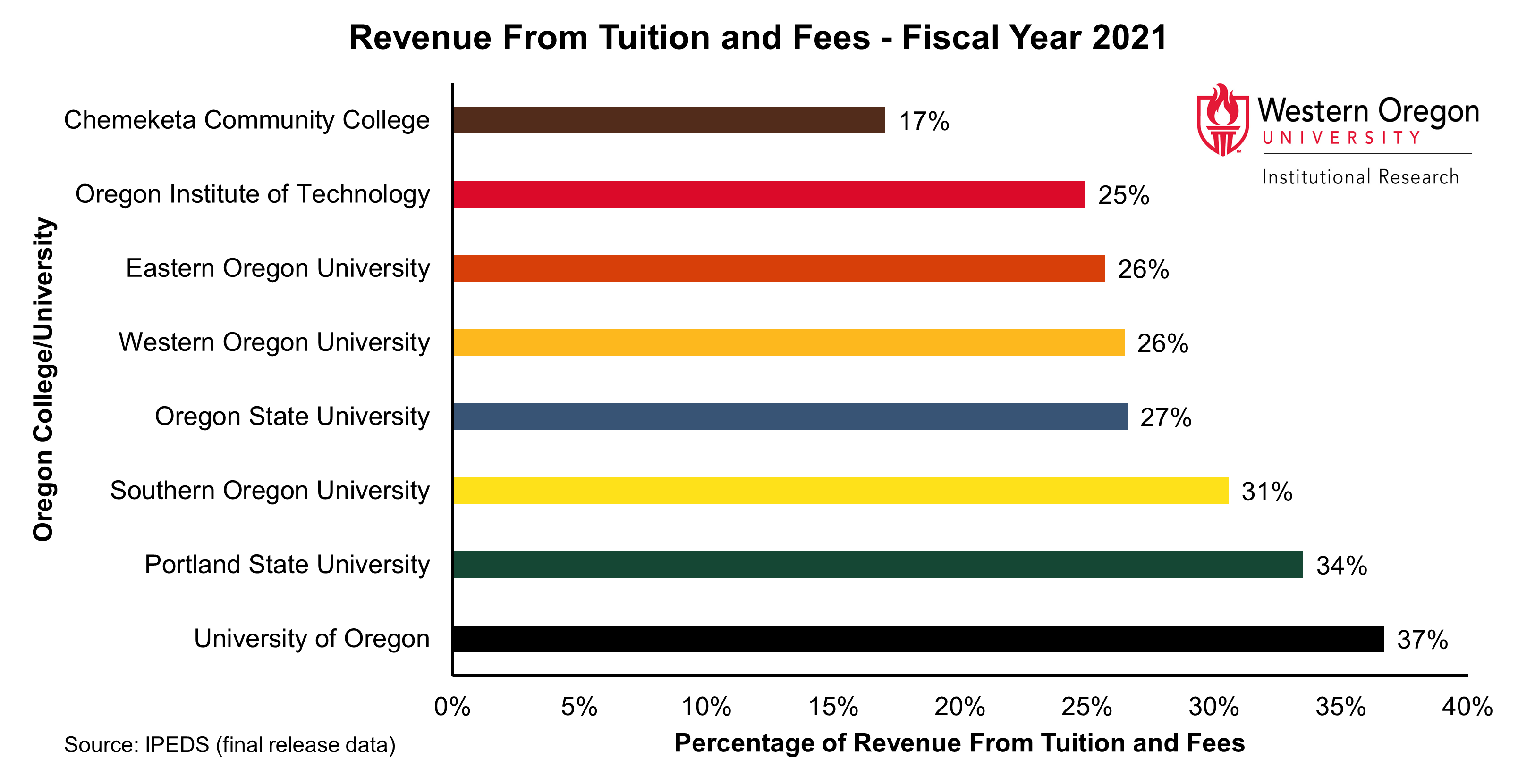 Bar graph of the percentage of revenue from tuition and fees for WOU and other Oregon Public Universities in 2021, showing percentages that range from 17% to 37% with WOU's percentage falling near the median