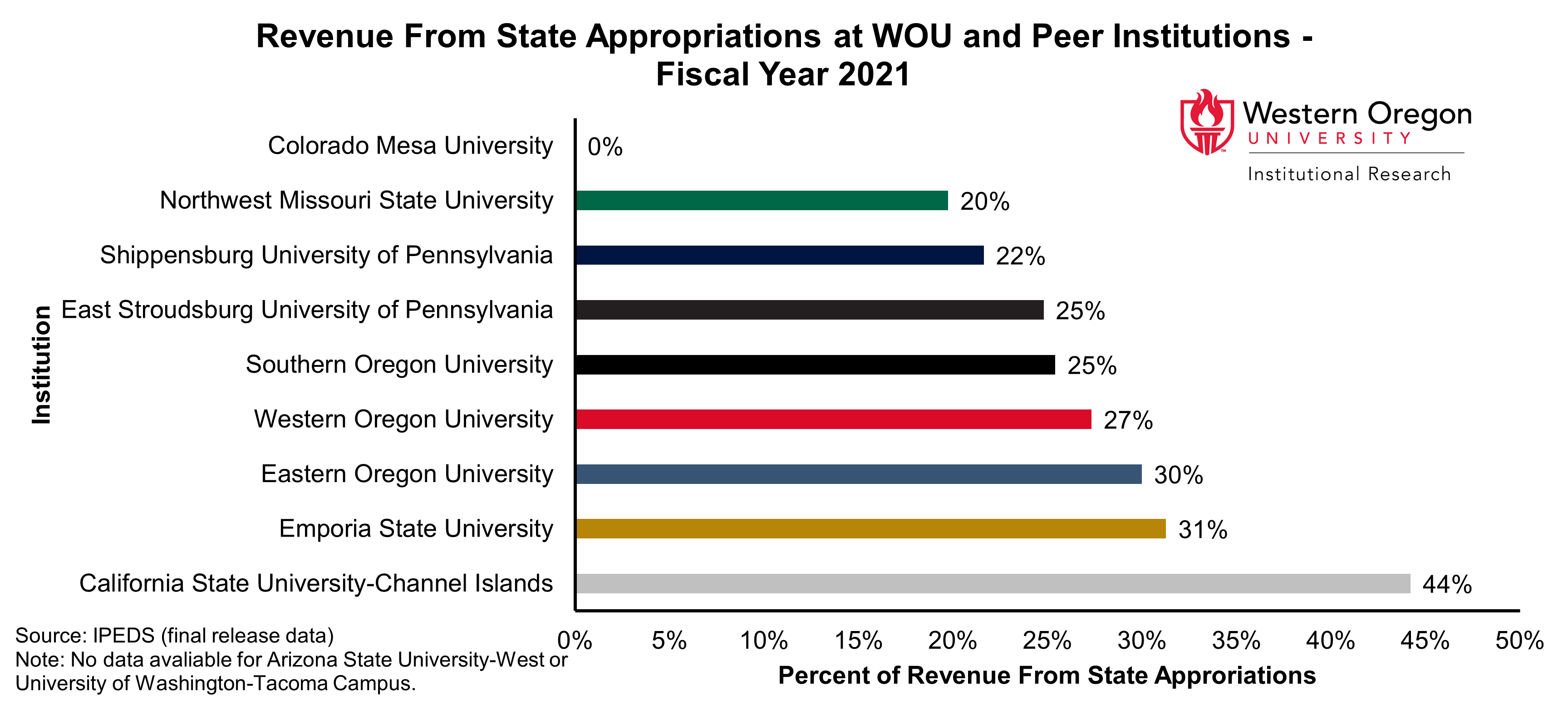 Bar graph of the percentage of revenue from state appropriations for WOU and peer universities in 2021, showing percentages that range from 0% to 44% with WOU's percentage falling a little above the median