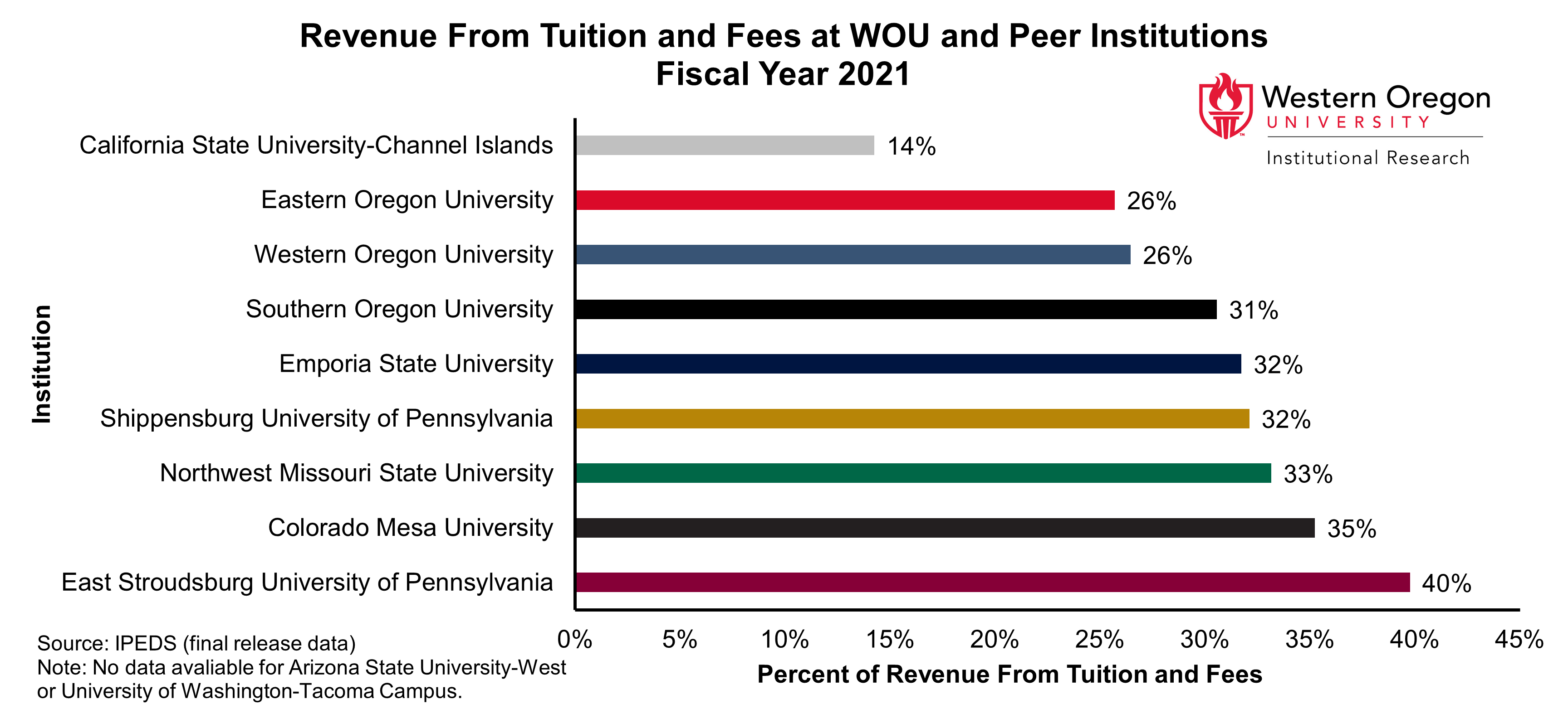 Bar graph of the percentage of revenue from tuition and fees for WOU and peer universities in 2021, showing percentages that range from 14% to 40% with WOU's percentage falling in the bottom half of the distribution