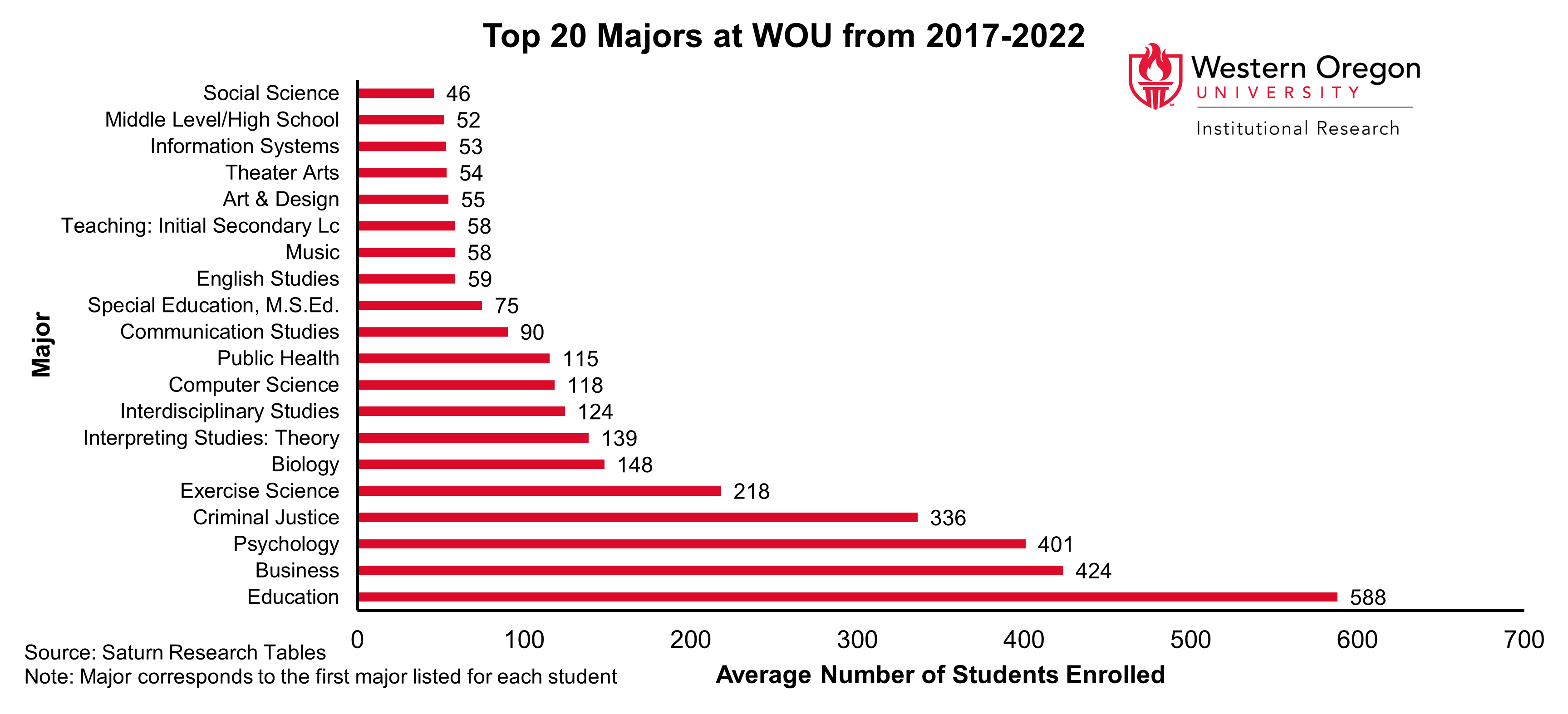 Bar graph of the top 20 majors at WOU between 2017 and 2022, showing that Education, Business, and Psychology are the majors with the largest number of students enrolled