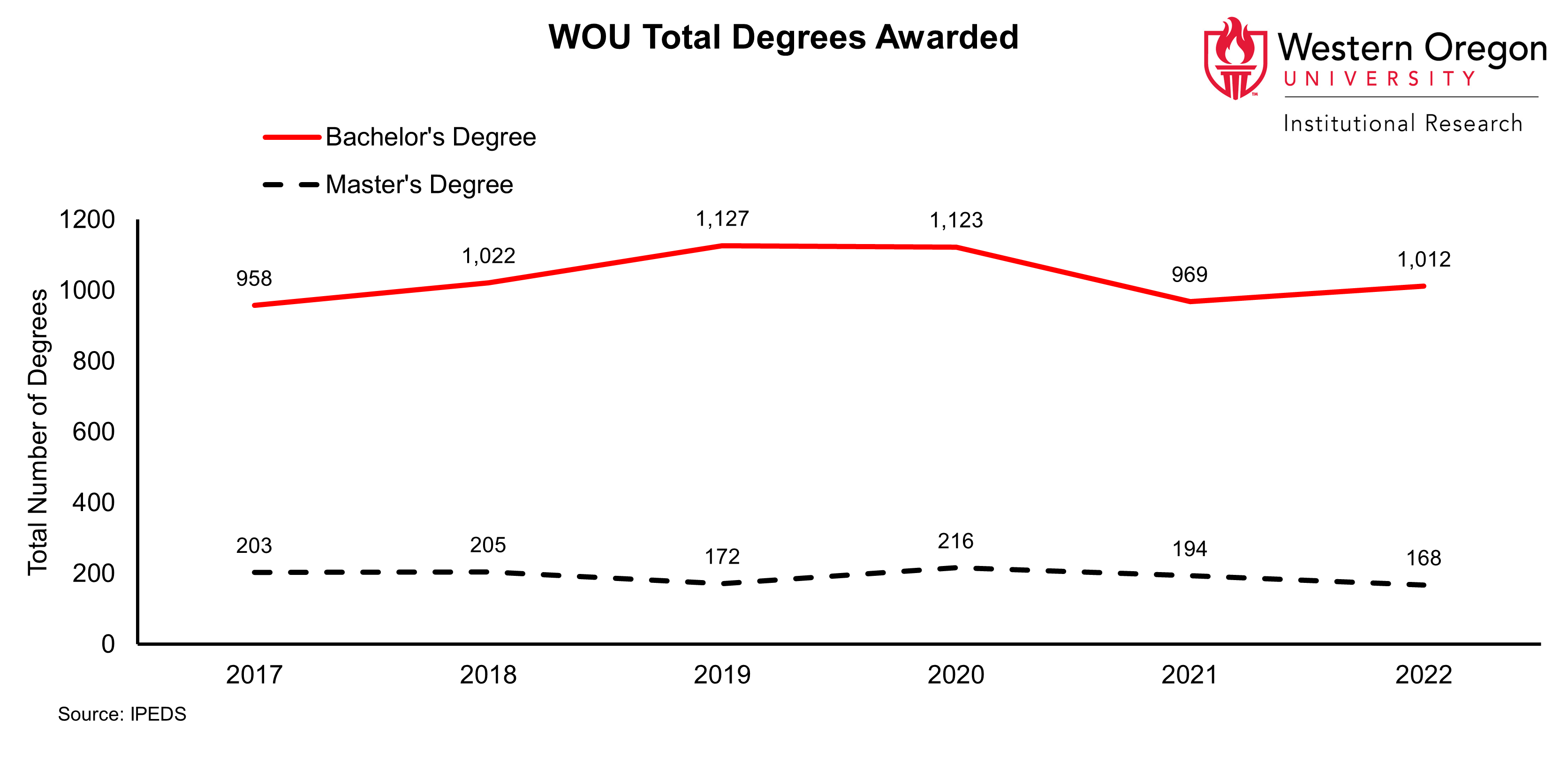 Line graph of the total number of Bachelor's and Master's degrees awarded at WOU between 2017 and 2020
