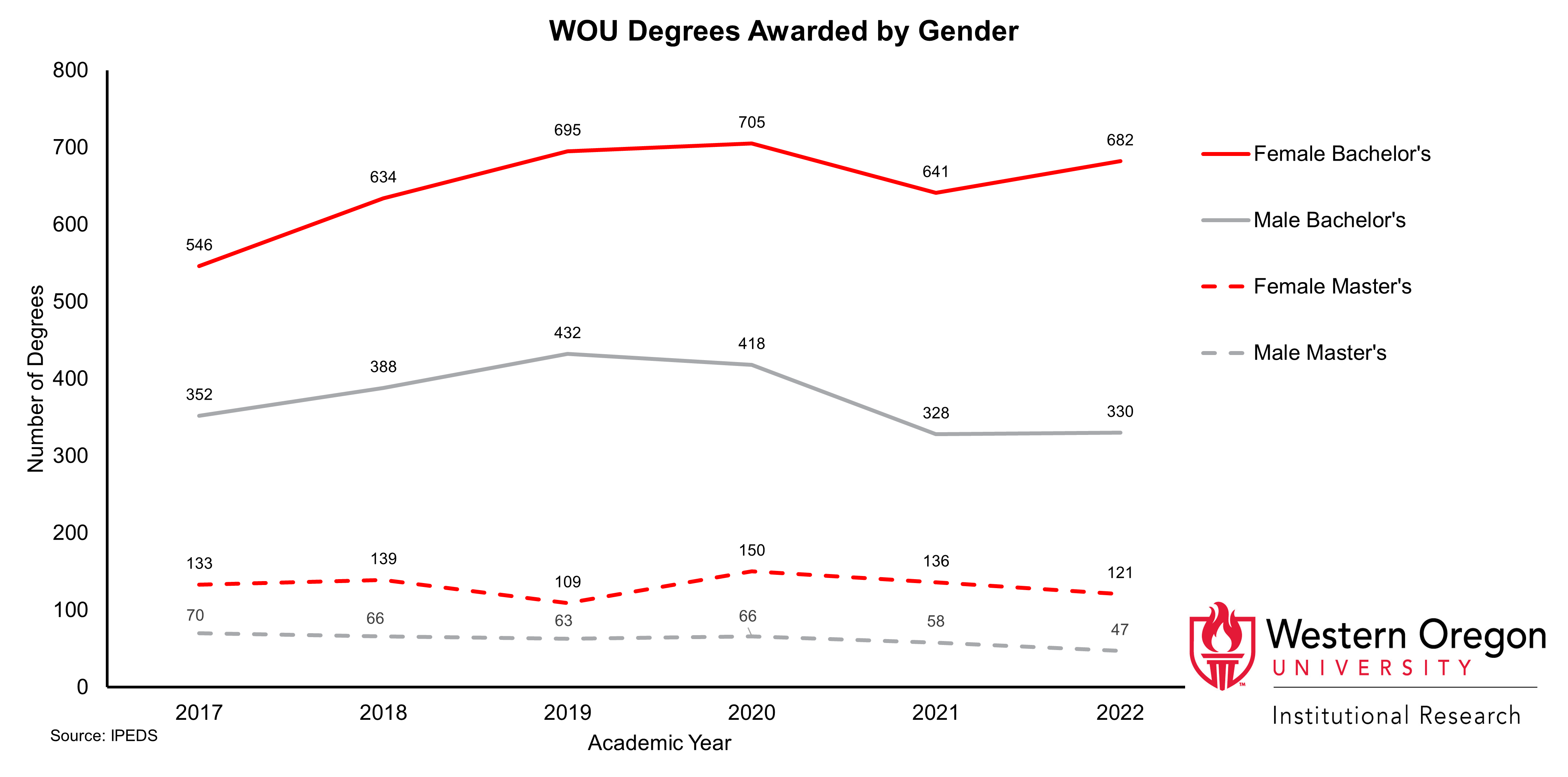 Line graph of the total number of Bachelor's and Master's degrees awarded at WOU between 2017 and 2020, broken out by sex, showing that females are awarded a larger share of the total number of degrees than males
