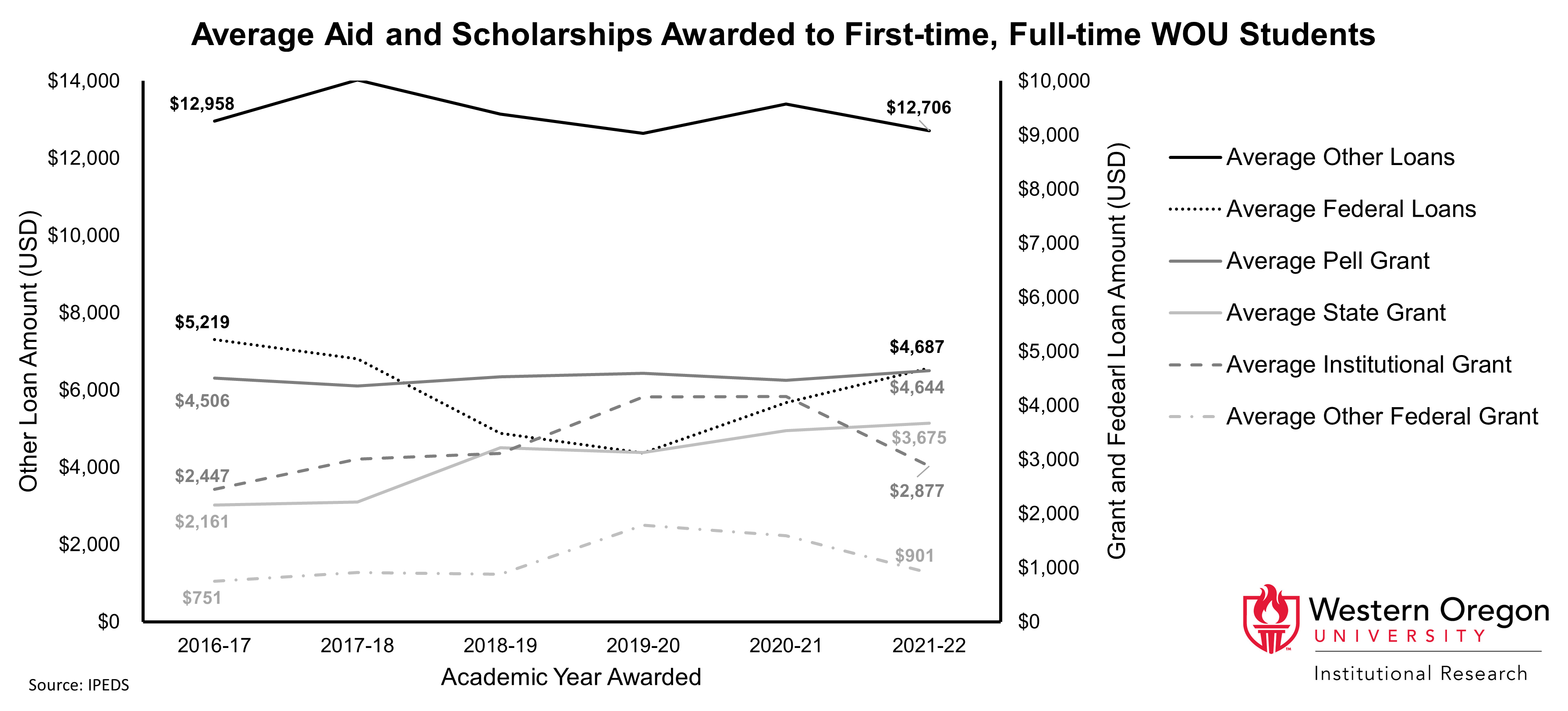 Line graph of average aid and scholarships awarded to WOU students from grants, pell grants, federal grants, state grants, institutional grants, and loans from 2017 to 2022