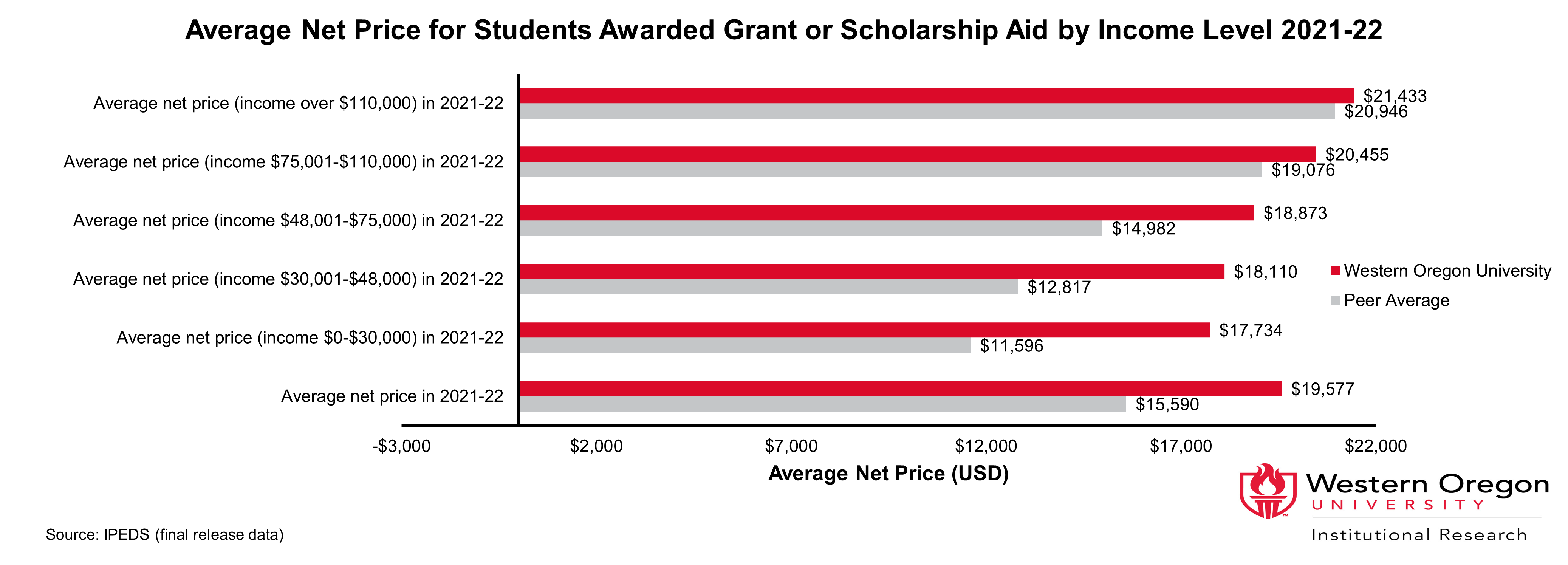 Bar graph showing that the average net price at WOU is higher than the average for WOU's peer institutions.