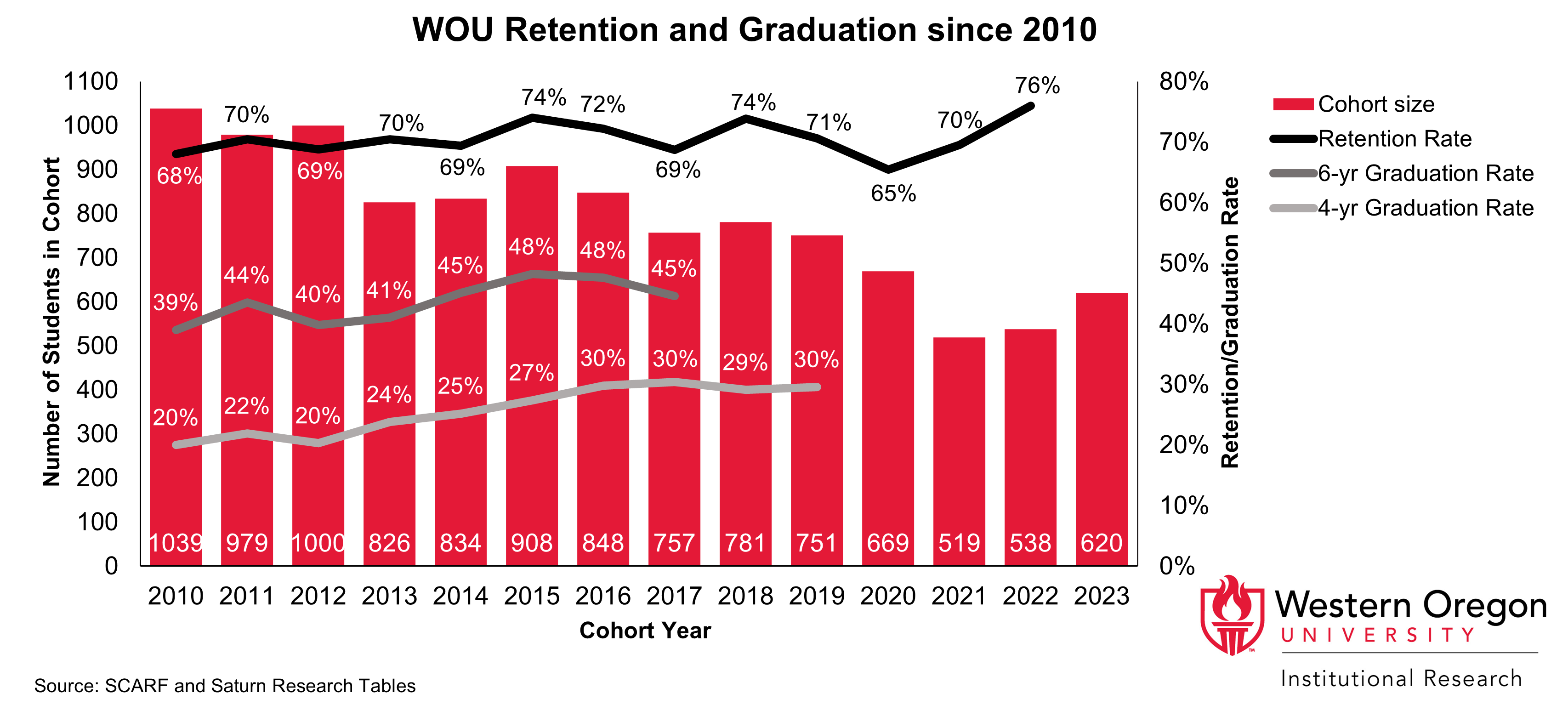 Bar and line graph of retention and 4- and 6-year graduation rates since 2010 for WOU students, showing that graduation and retention rates have increased overall.