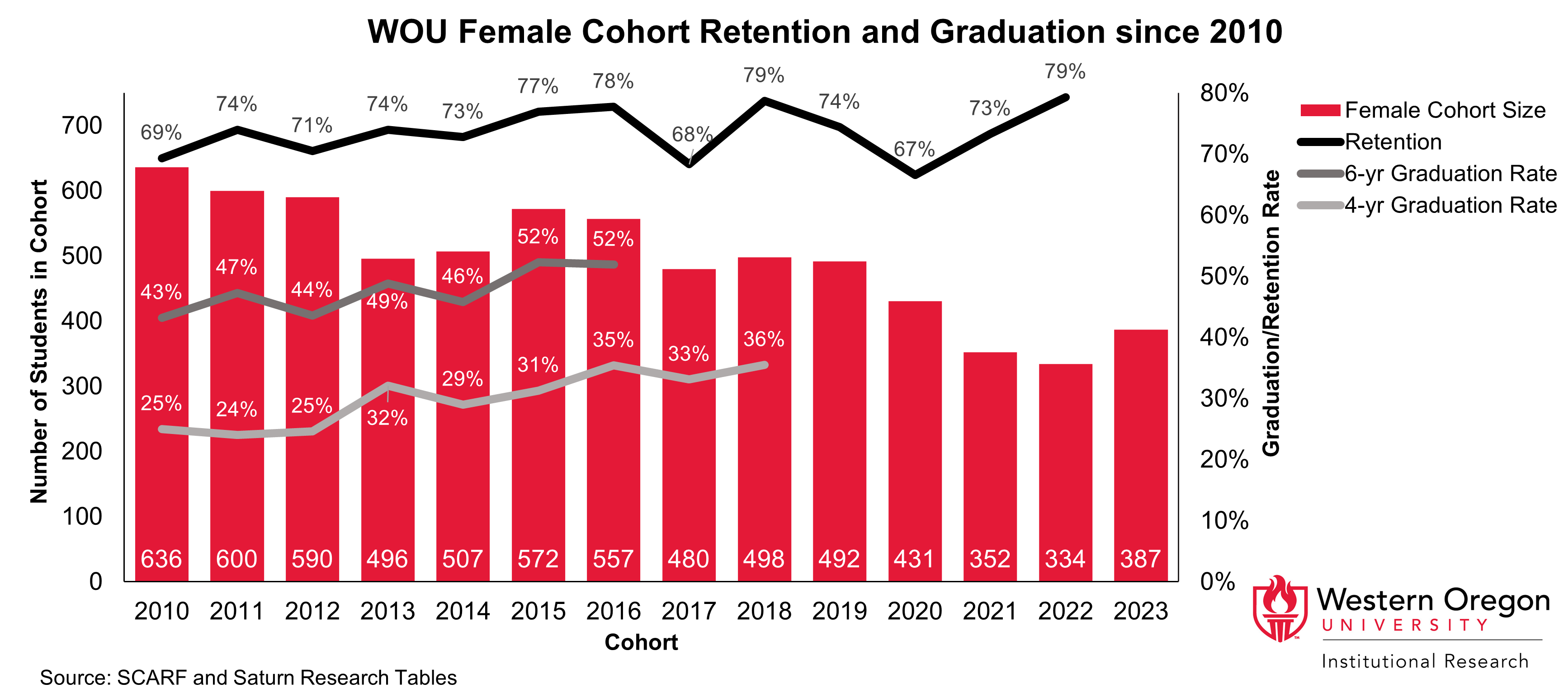 Bar and line graph of retention and 4- and 6-year graduation rates since 2010 for WOU students that are female, showing that graduation and retention rates have increased overall.