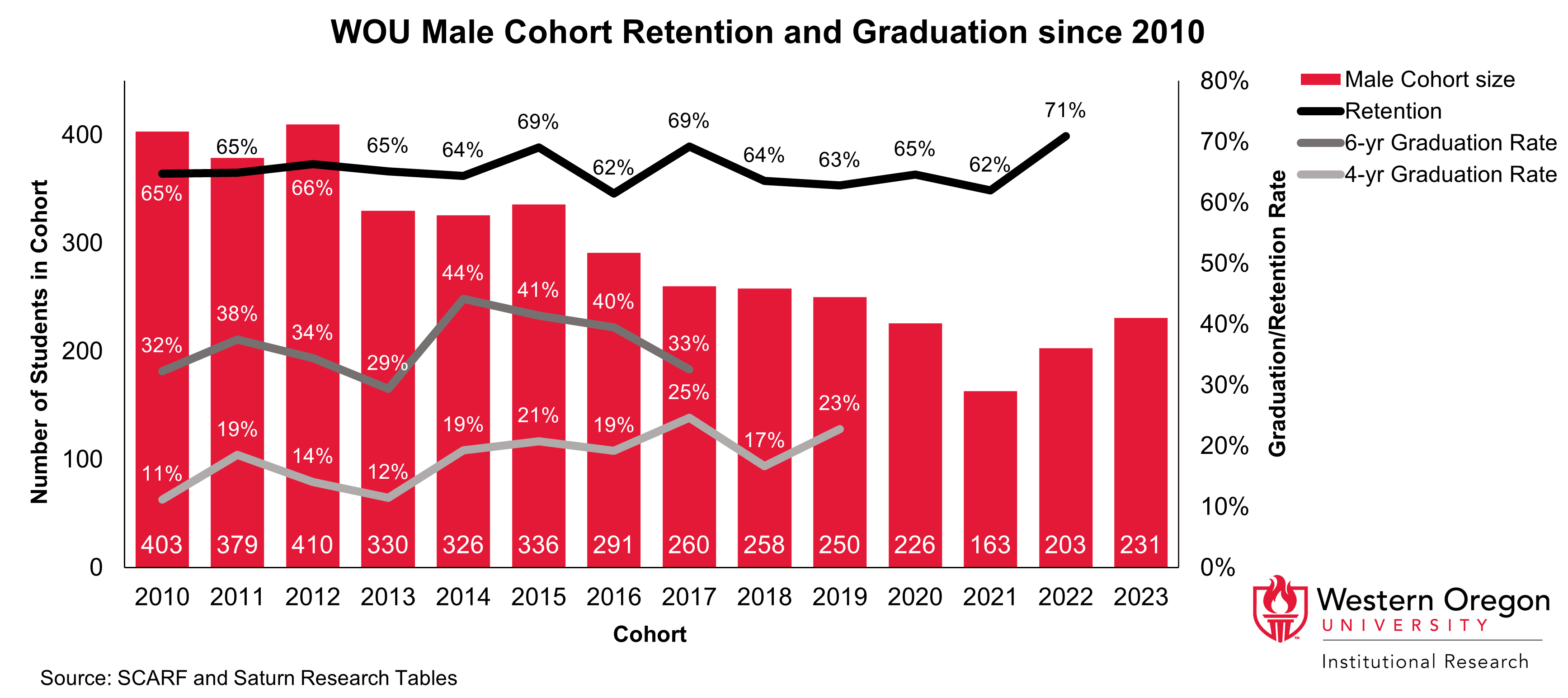 Bar and line graph of retention and 4- and 6-year graduation rates since 2010 for WOU students that are male, showing that 4-year graduation rates and retention rates have increased overall.