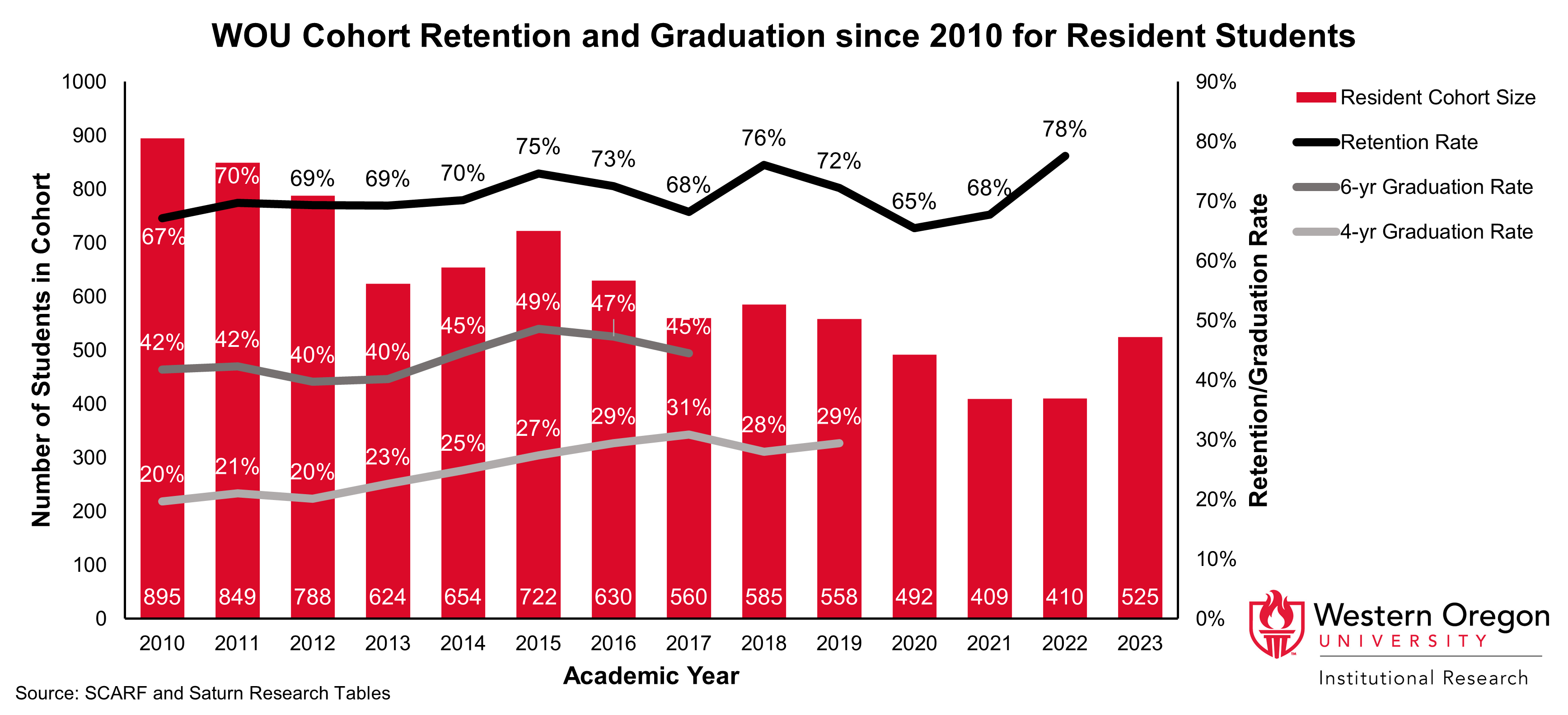Bar and line graph of retention and 4- and 6-year graduation rates since 2010 for WOU students that have residency status, showing that graduation and retention rates have increased overall.