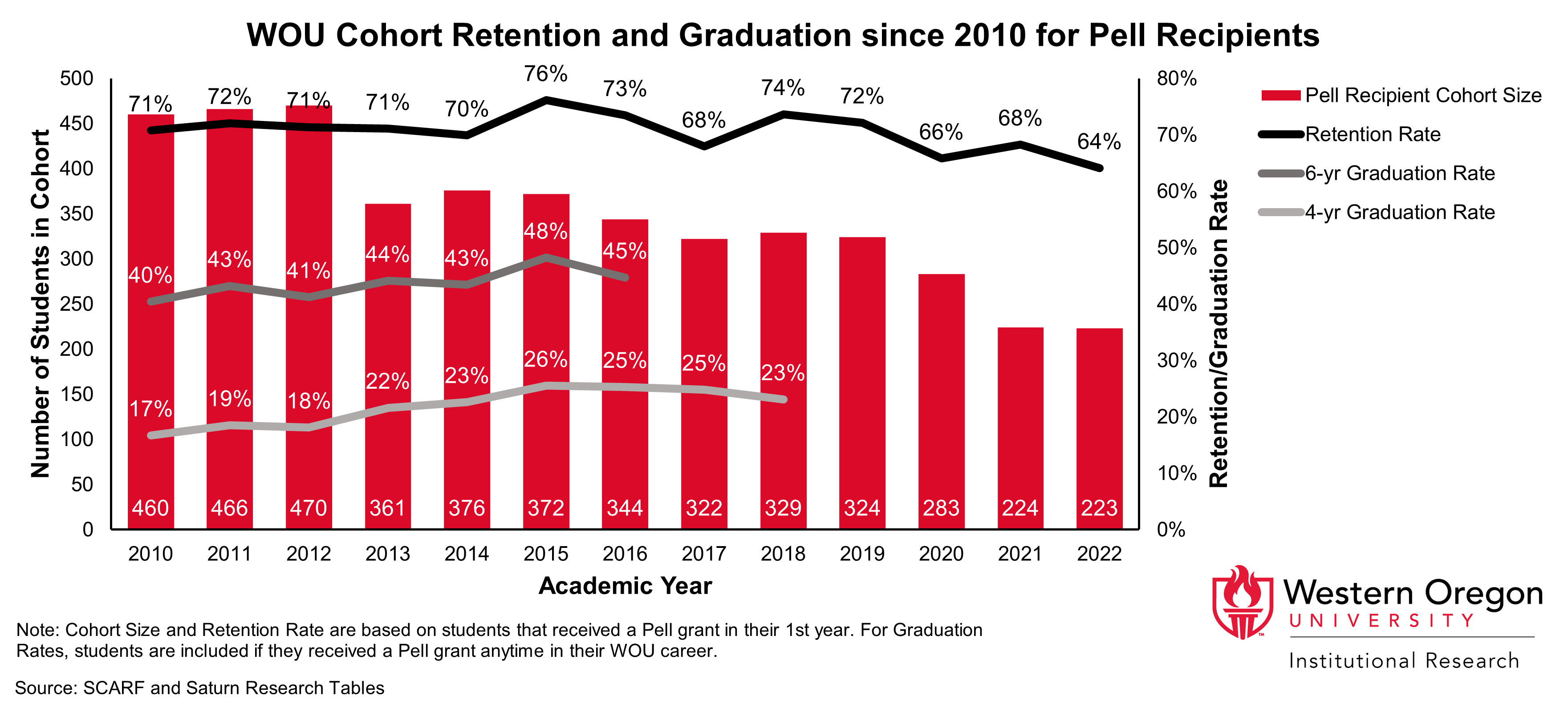 Bar and line graph of retention and 4- and 6-year graduation rates since 2010 for WOU students that are Pell recipients, showing that graduation rates have increased overall, but retention rates have not.