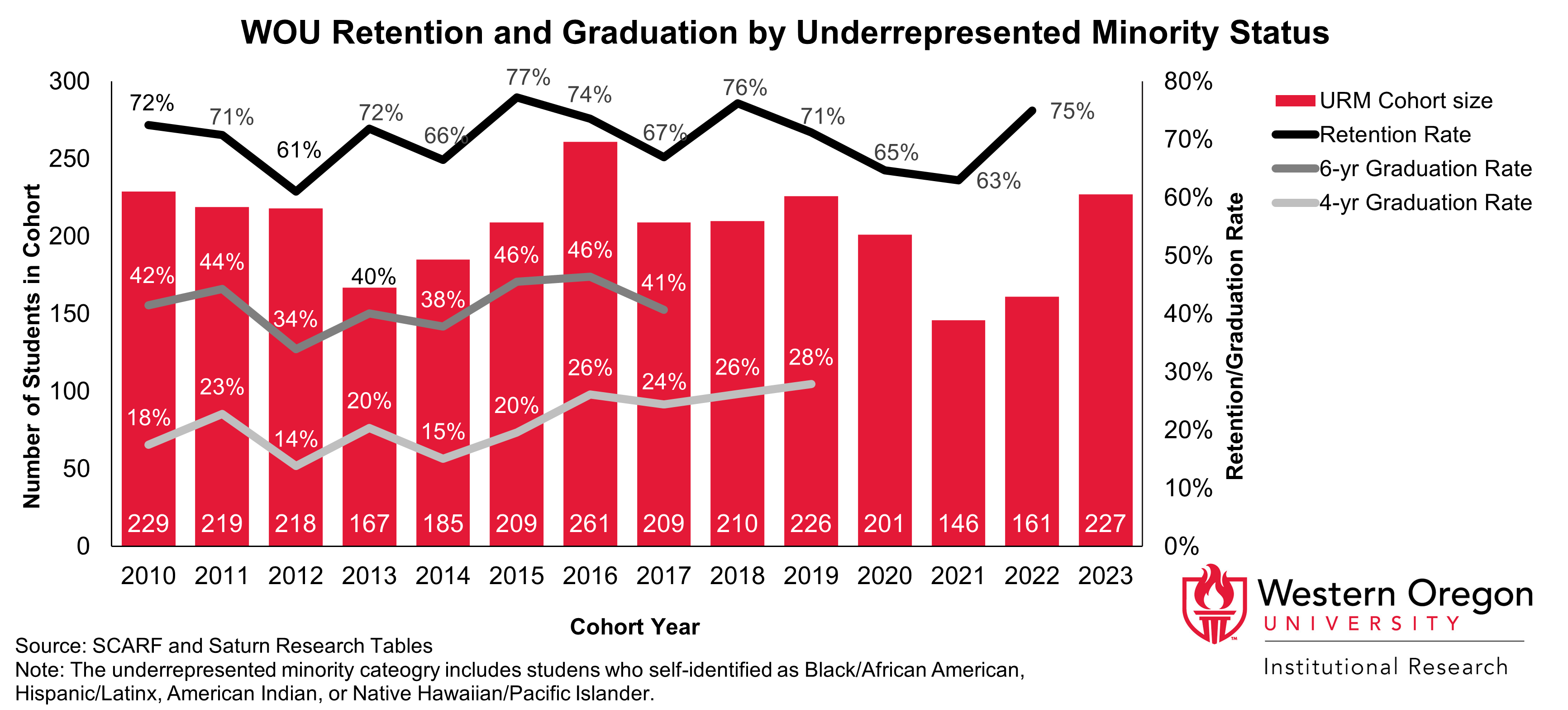 Bar and line graph of retention and 4- and 6-year graduation rates since 2010 for WOU students from underrepresented minority groups, showing that 4-year graduation rates and retention rates have increased overall.