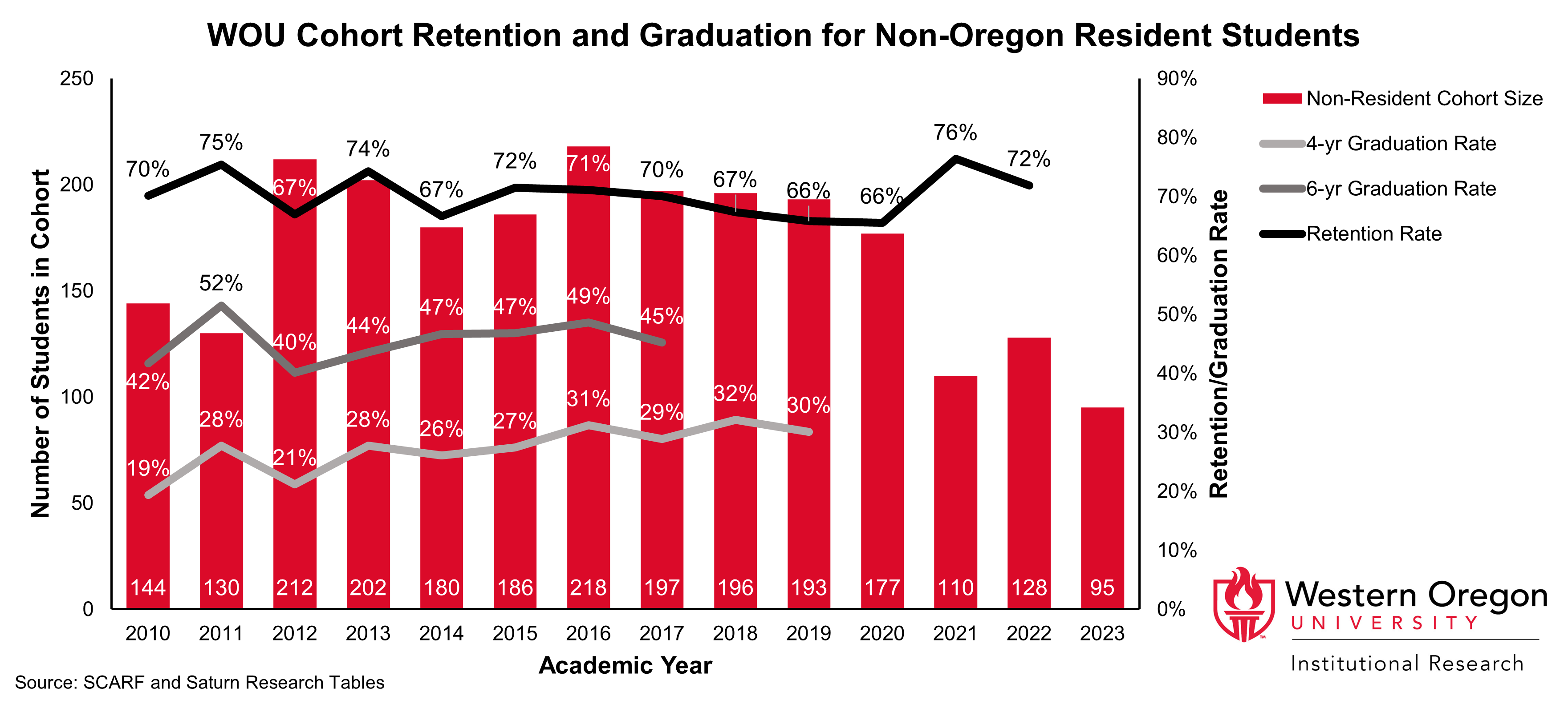 Bar and line graph of retention and 4- and 6-year graduation rates since 2010 for WOU students that have non-residency status, showing that graduation and retention rates have increased overall.