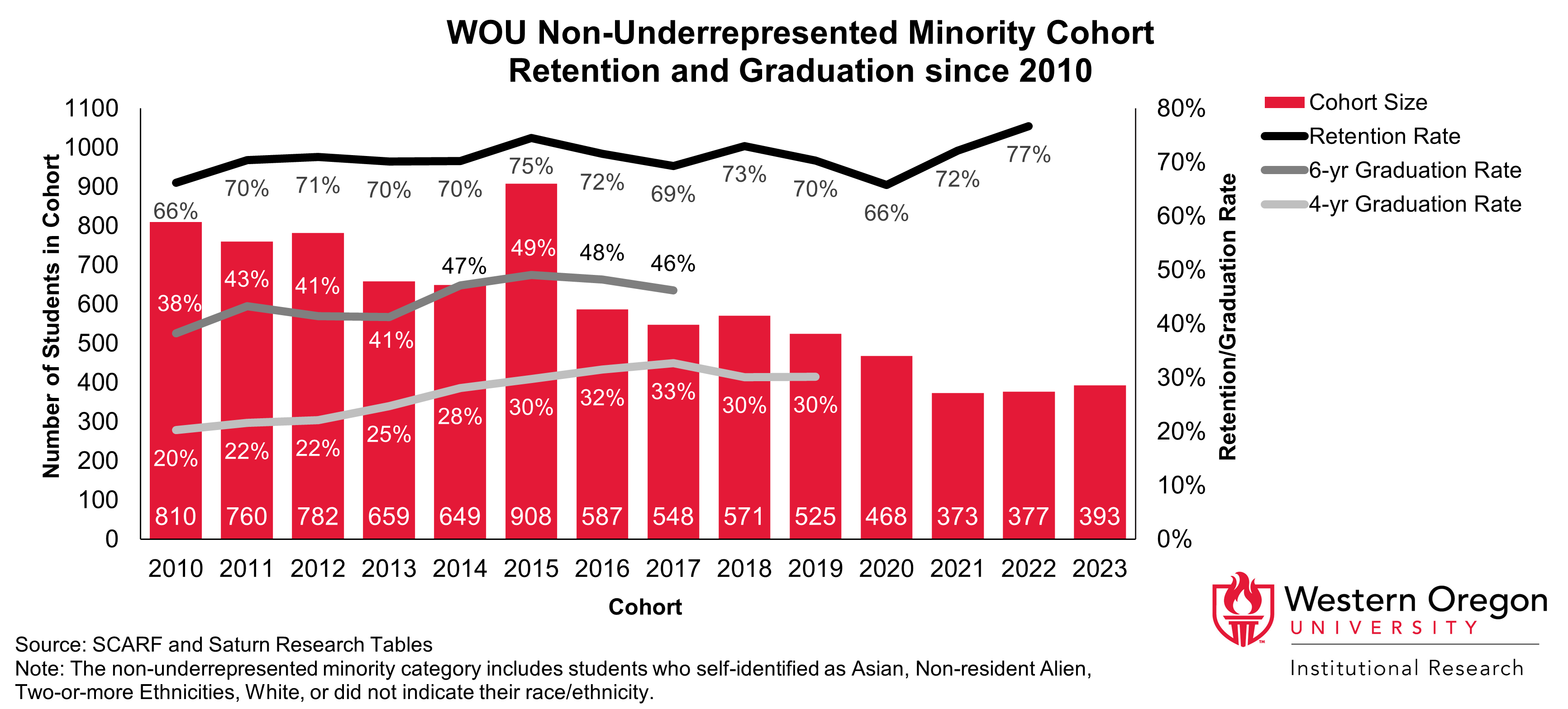 Bar and line graph of retention and 4- and 6-year graduation rates since 2010 for WOU students from underrepresented minority groups, showing that graduation and retention rates have increased overall.