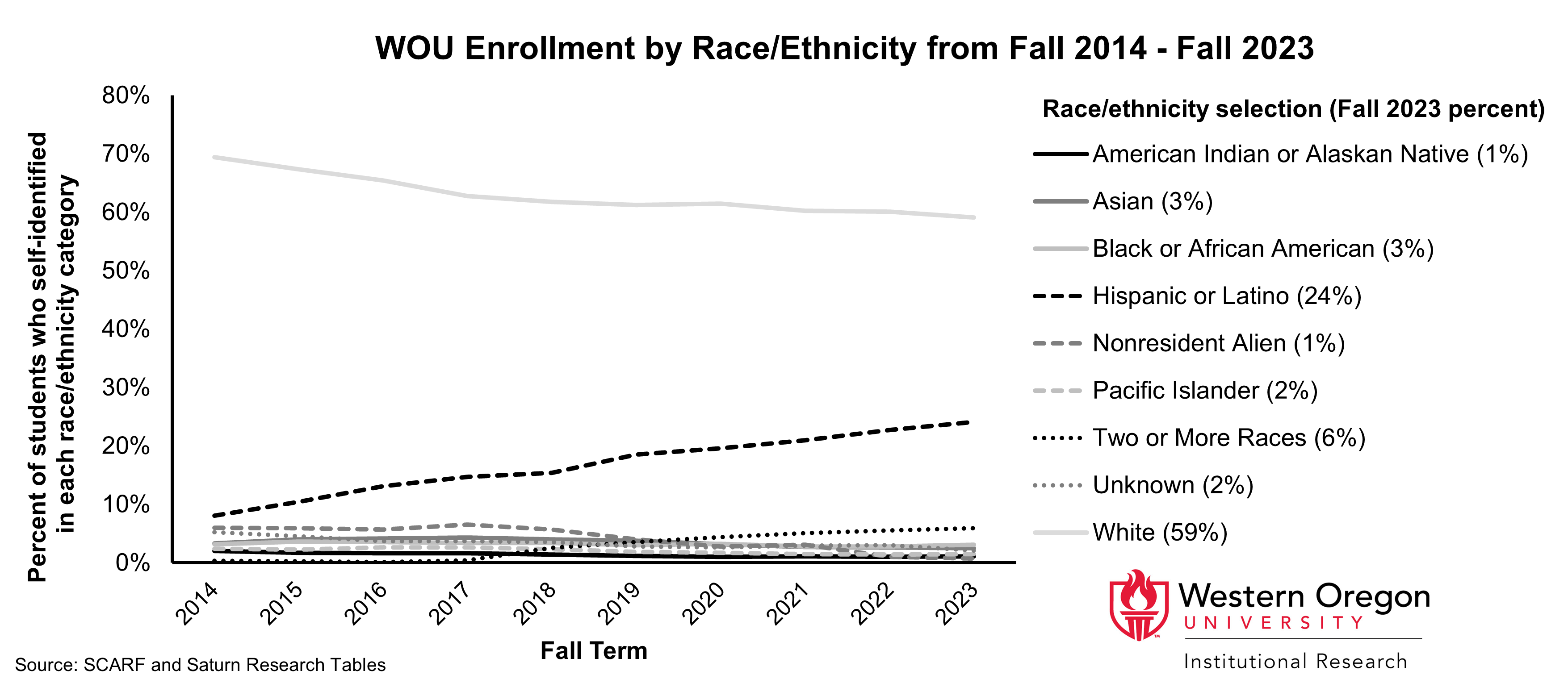 Line graph of enrollment percentages since 2014 for a variety of WOU self-identified race/ethnicity categories, showing that enrollment for White students has been declining, while enrollment for Hispanic or Latinx students has been increasing. Enrollment for students in other race/ethnicity categories has remained largely stable over time.