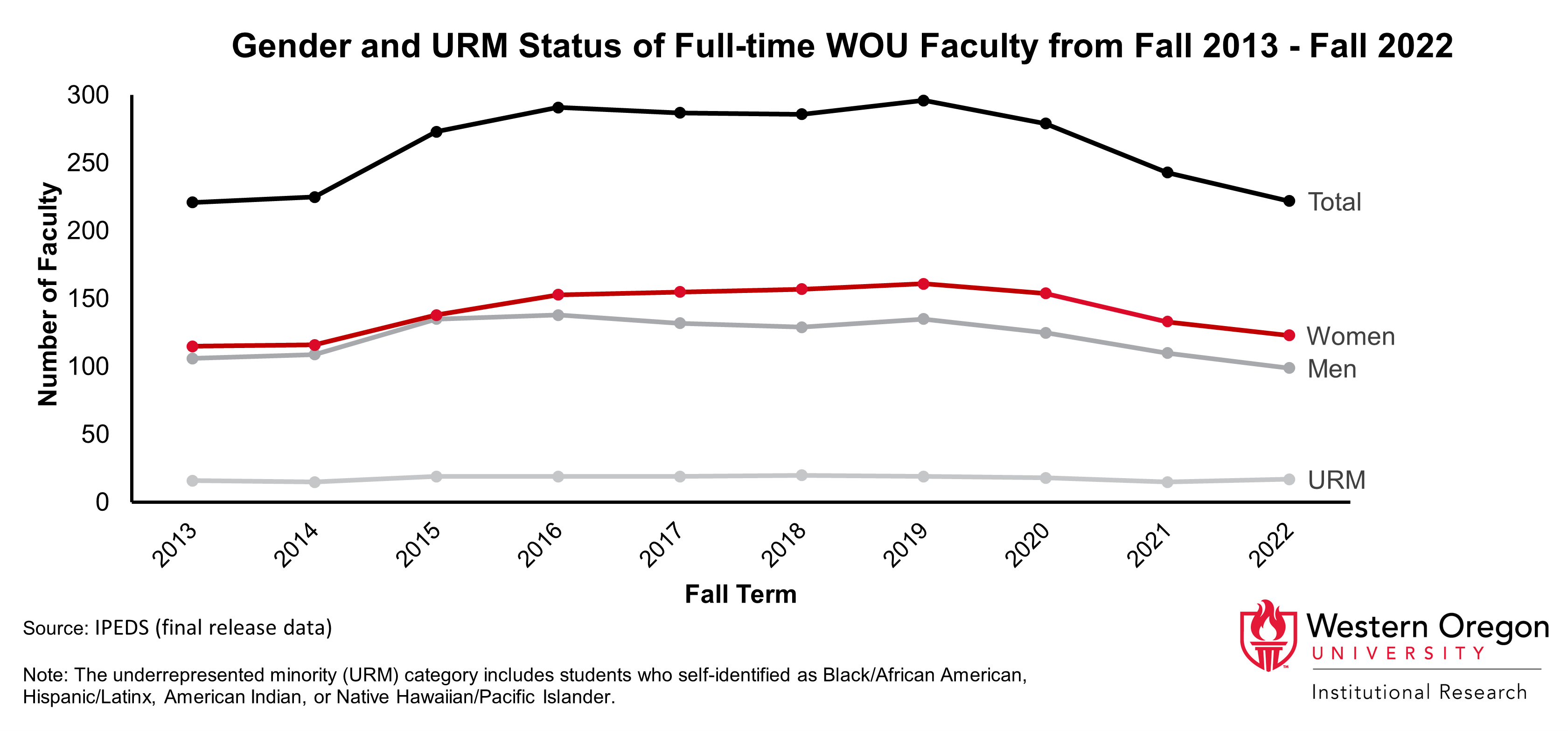 Line graph of the number of all full-time faculty, full-time faculty that identify as men, full-time faculty that identify as men women, and full-time faculty that identify as members of an underrepresented minority group. The number of faculty increased from 2013-2019, then decreased in recent years.