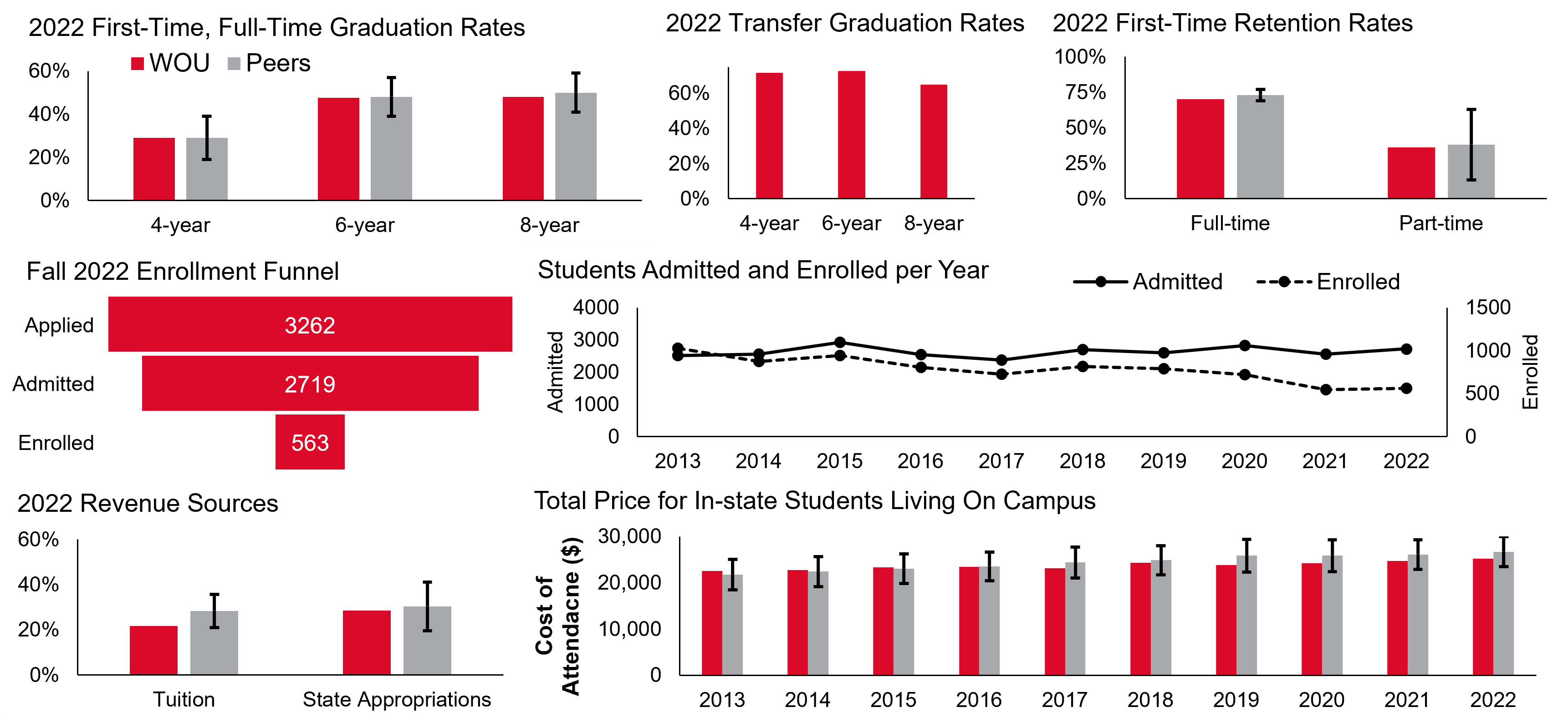 Figure showing key metrics at WOU including retention rates, graduation rates, admitted applicants, enrolled applicants, revenue sources, and cost of attendance
