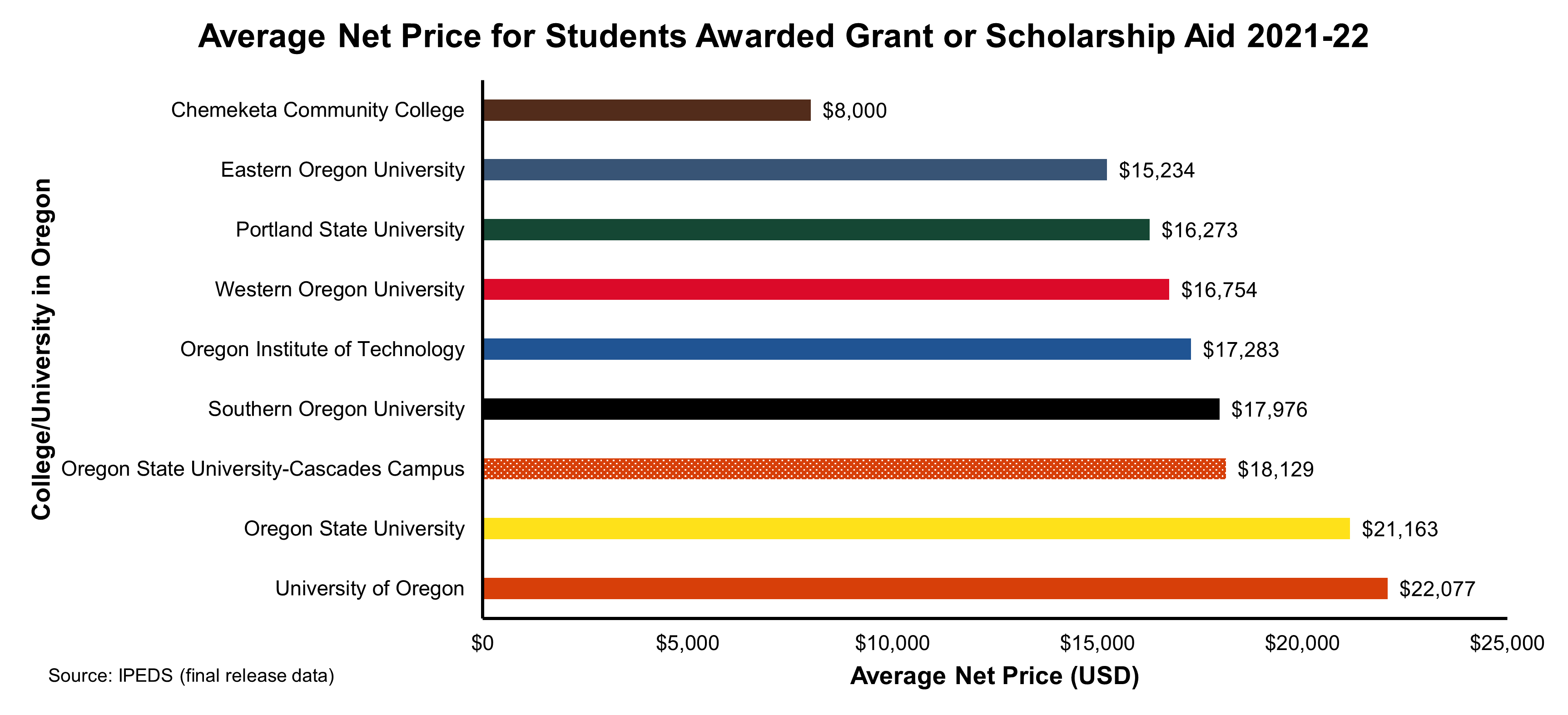 Bar graph of average net price for students awarded grant or scholarship aid at WOU and Other Public Universities in the 2021-2022 school year, showing that WOU is near the median on average net price