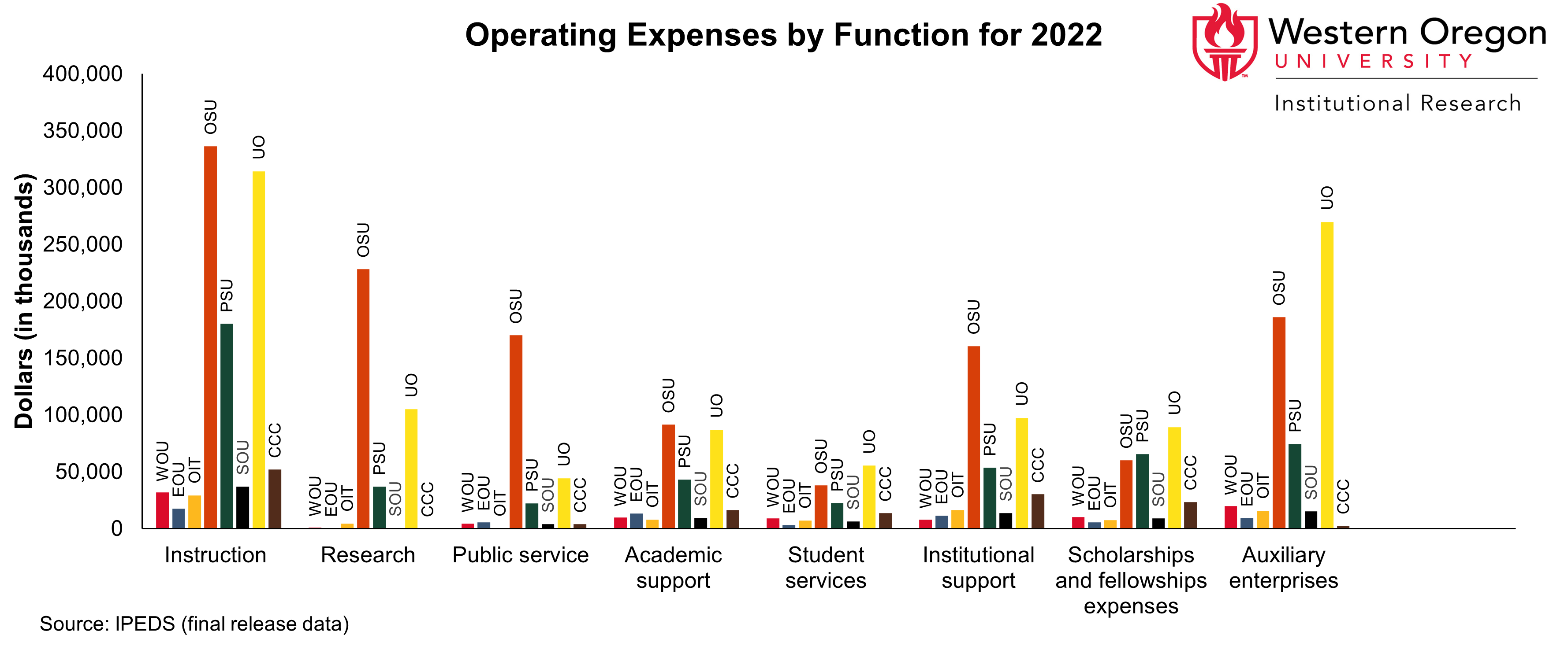 Bar graph of operating expenses at WOU and other Oregon Public Universities in fiscal year 2022, broken out by institution and function.