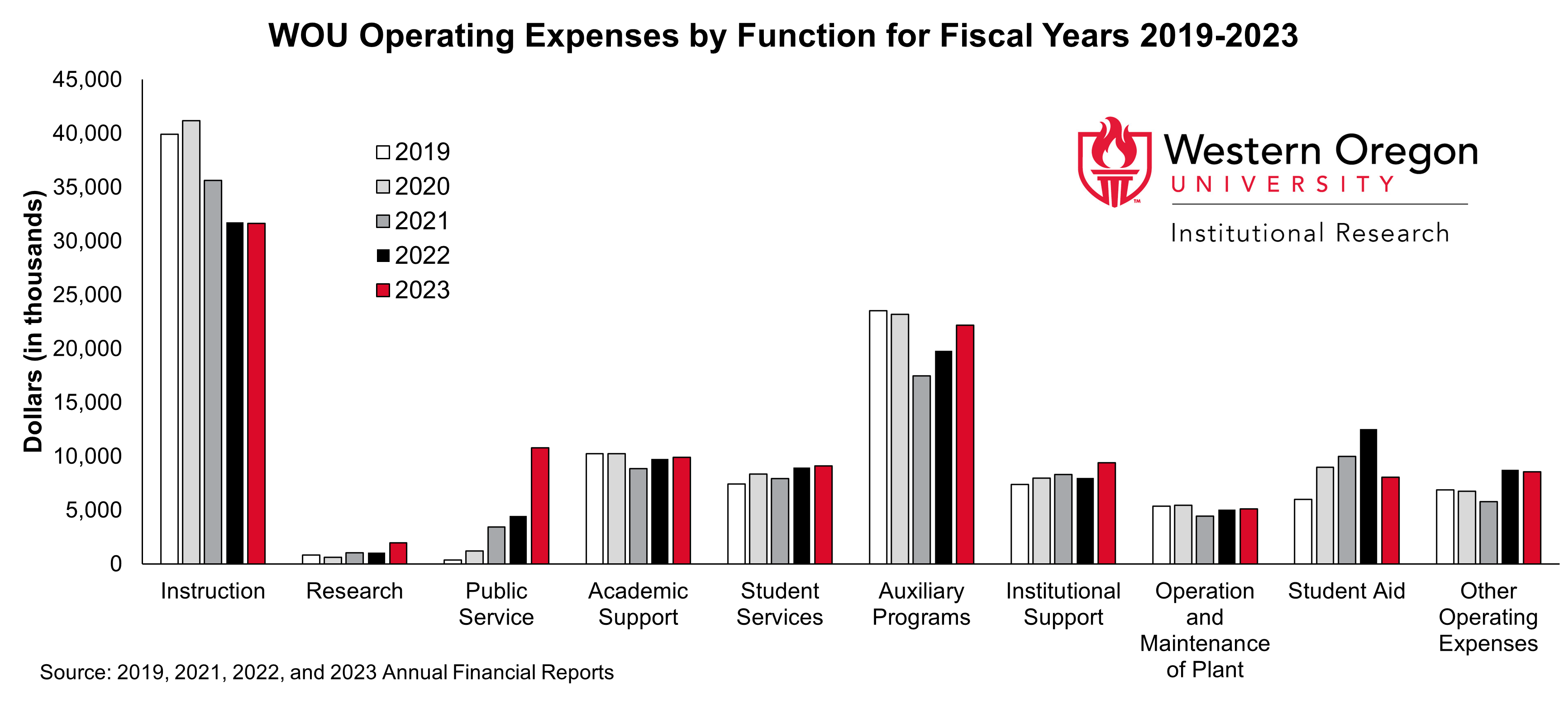 Bar graph of operating expenses at WOU since 2019, broken out by year and function, showing that instruction is the largest expense category, but has been decreasing in recent years.