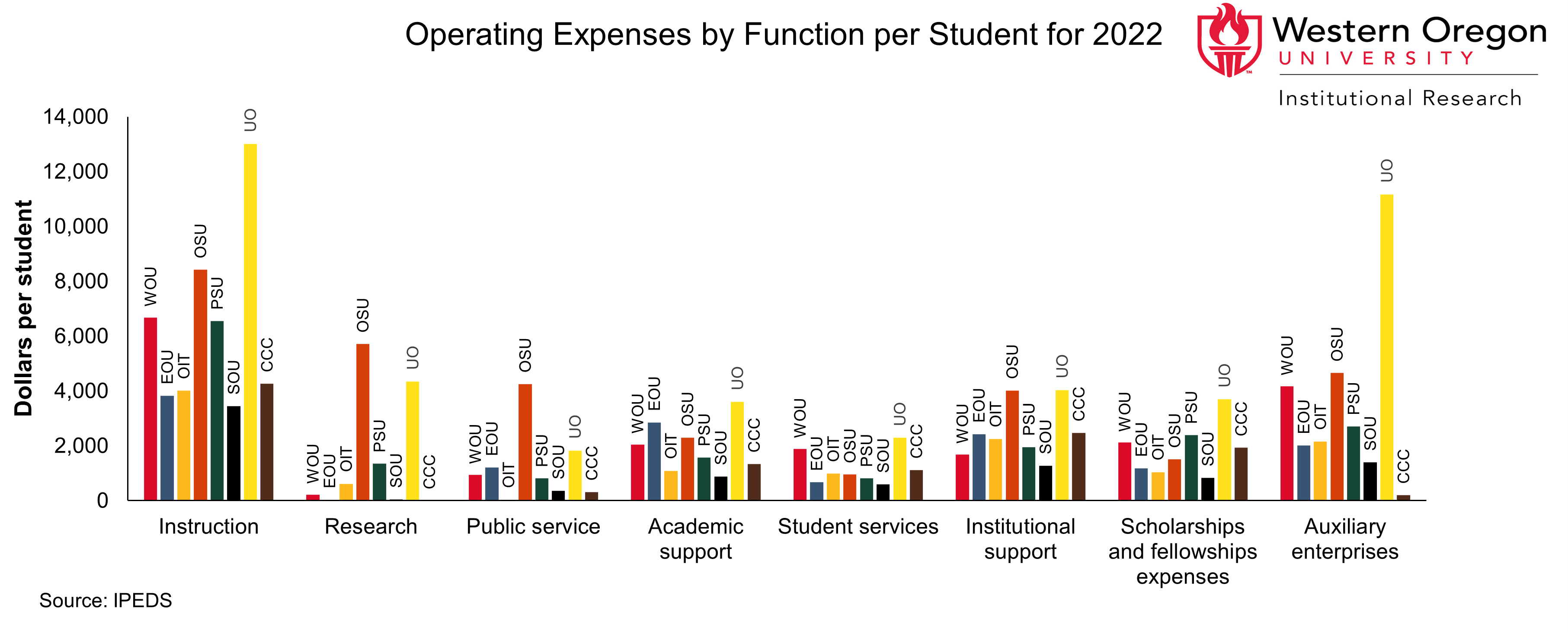 Bar graph of operating expenses per student at WOU and other Oregon Public Universities in fiscal year 2022, broken out by institution and function.
