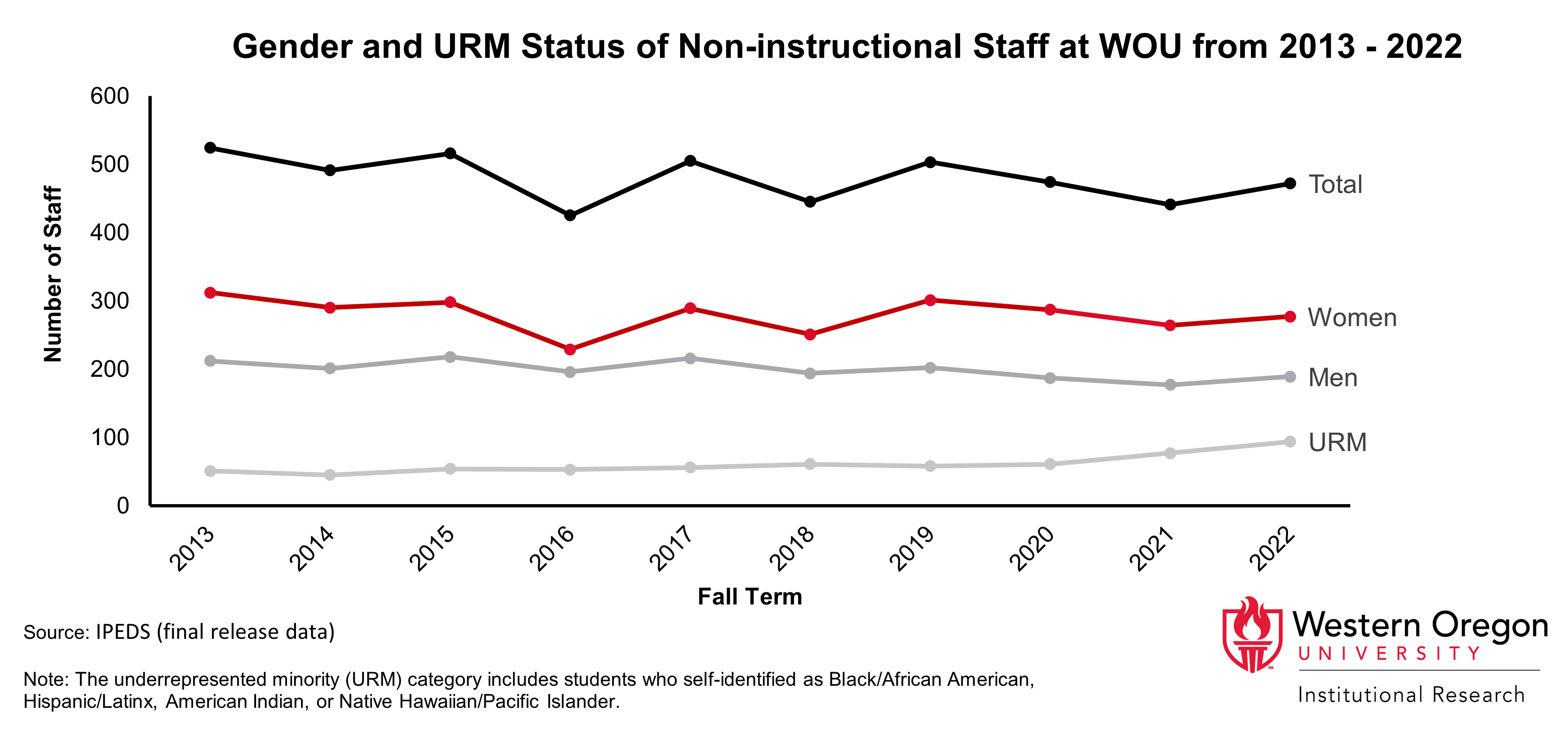 Line graph of the number of all non-instructional staff, staff that identify as men, staff that identify as men women, and staff that identify as members of an underrepresented minority group. The number of staff overall has shown a modest decrease since 2013, but the number of staff that identify as members of underrepresented minority groups has increased.