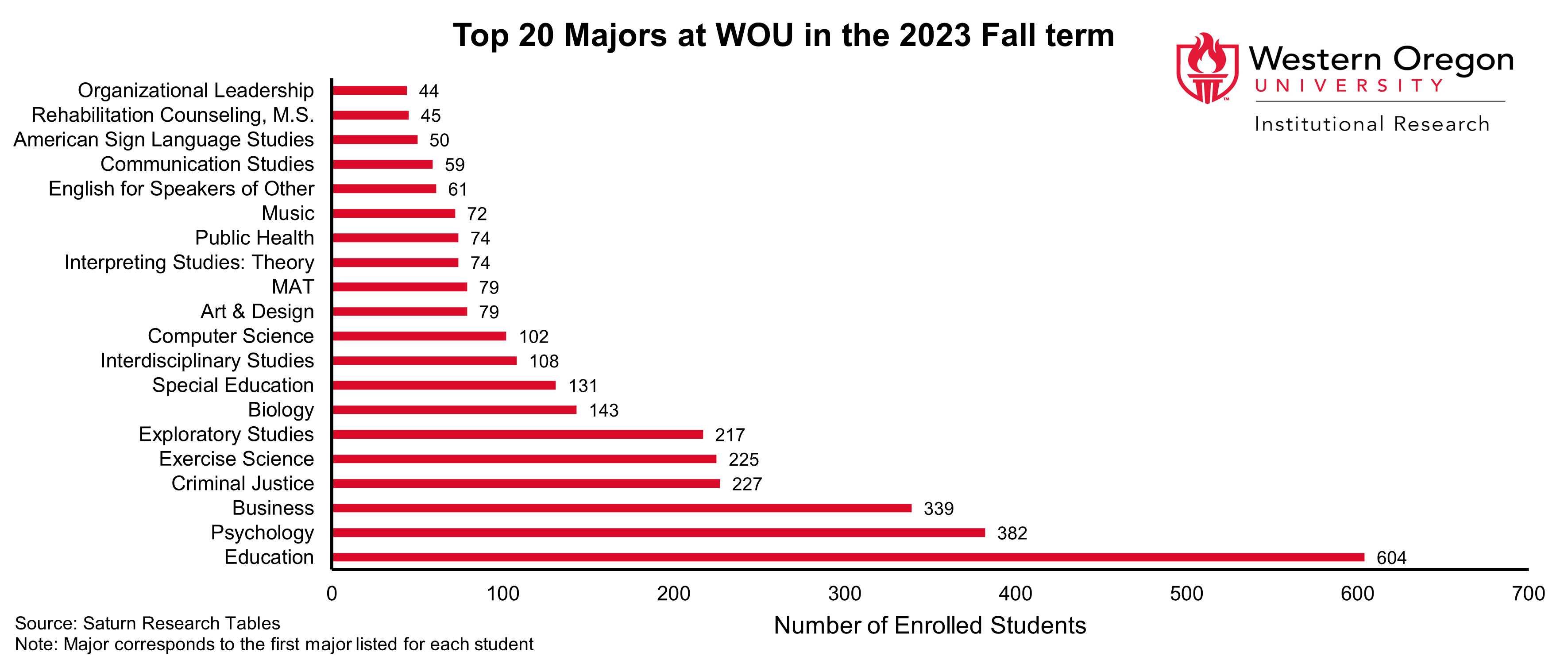 Bar graph of the top 20 majors at WOU in Fall 2023, showing that Education, Psychology and Business are the majors with the largest number of students enrolled.