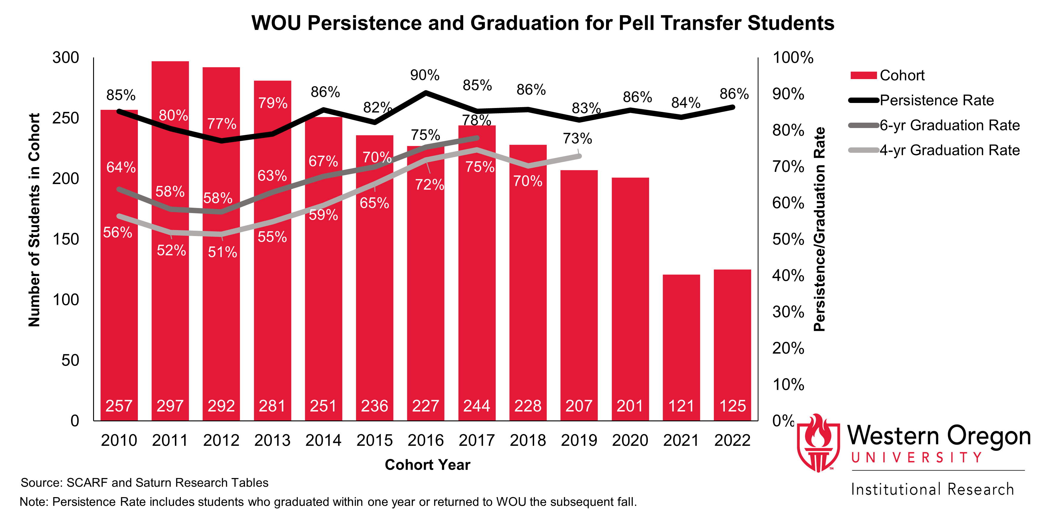 Bar and line graph of retention and 4- and 6-year graduation rates since 2010 for WOU transfer students that are Pell recipients, showing that graduation rates have been steadily increasing while persistance rates have remained largely stable.