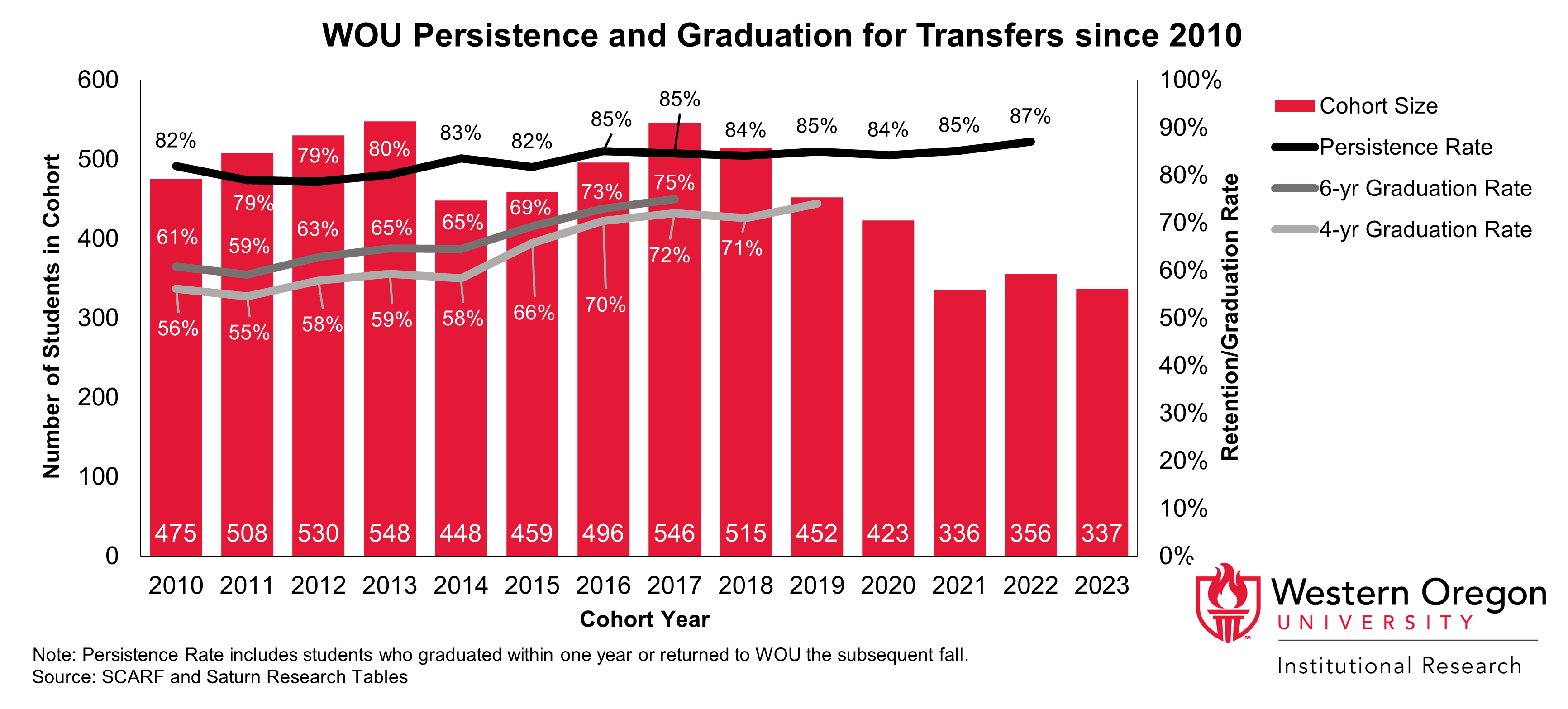 Bar and line graph of retention and 4- and 6-year graduation rates since 2010 for WOU transfer students, showing that graduation and retention rates have increased overall.