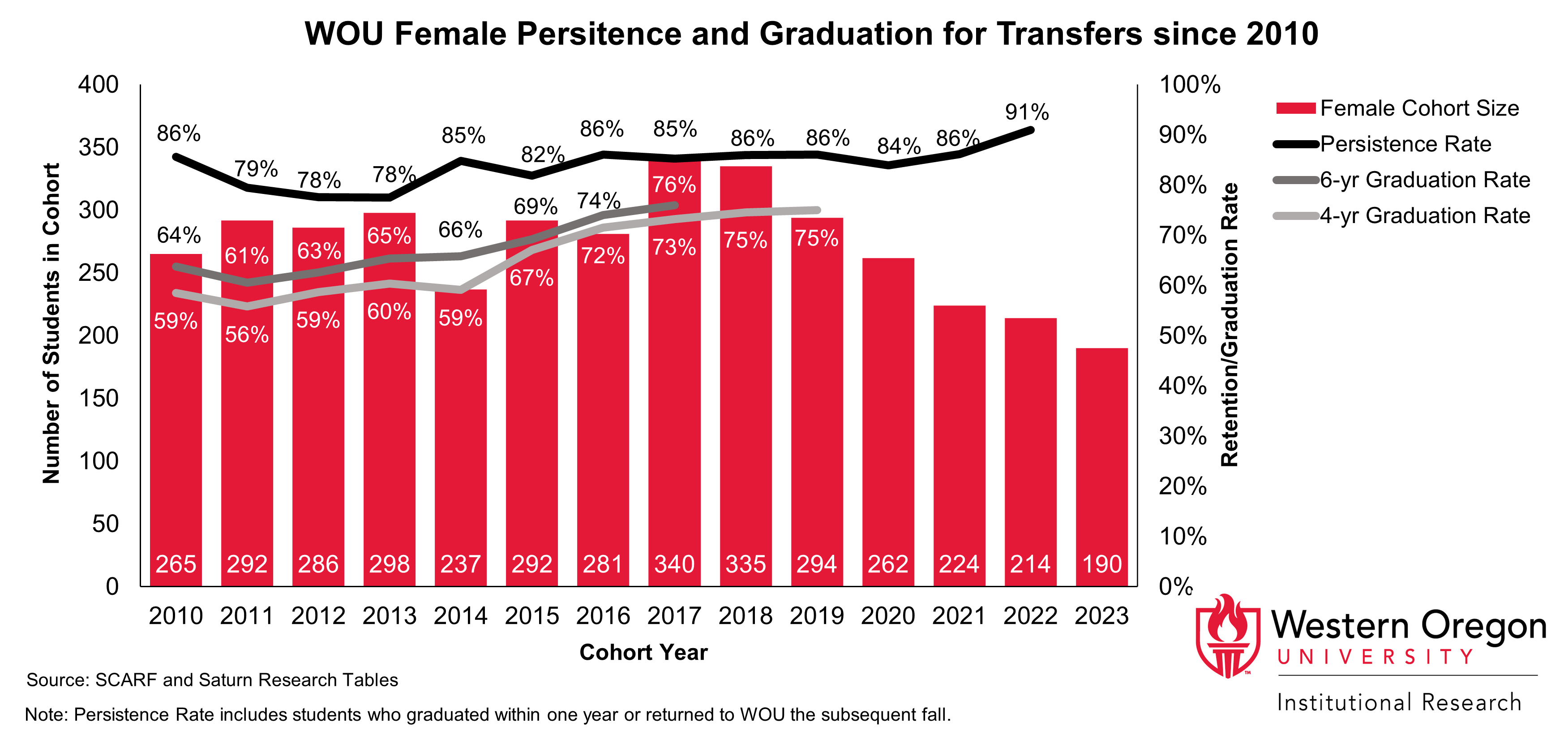 Bar and line graph of retention and 4- and 6-year graduation rates since 2010 for WOU transfer students that are female, showing that graduation and retention rates have increased overall.